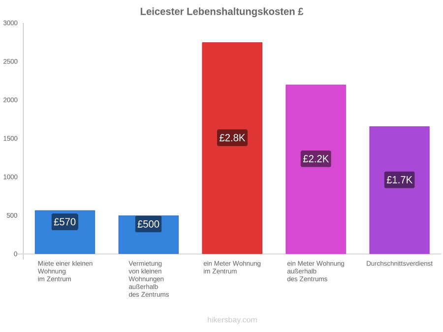 Leicester Lebenshaltungskosten hikersbay.com
