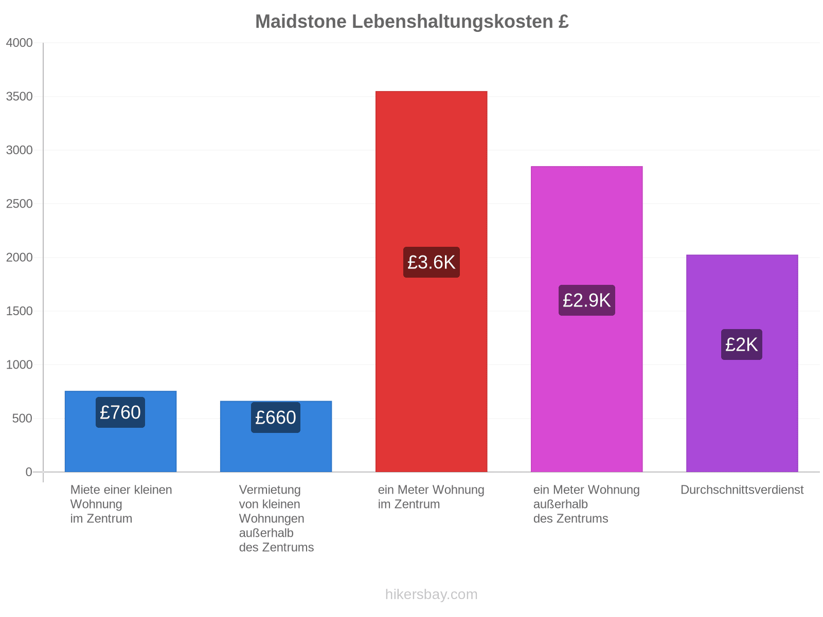 Maidstone Lebenshaltungskosten hikersbay.com