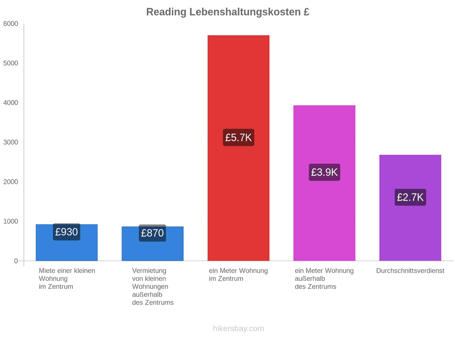 Reading Lebenshaltungskosten hikersbay.com
