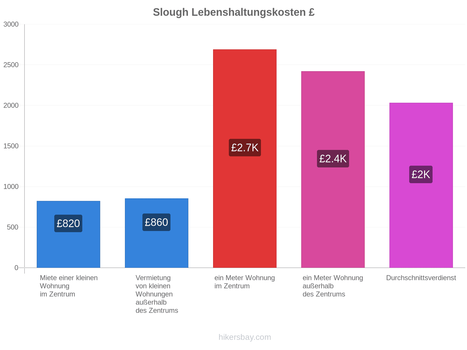 Slough Lebenshaltungskosten hikersbay.com