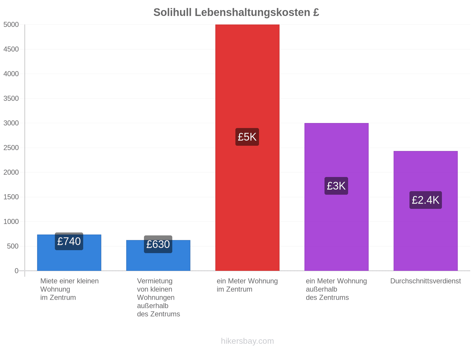 Solihull Lebenshaltungskosten hikersbay.com