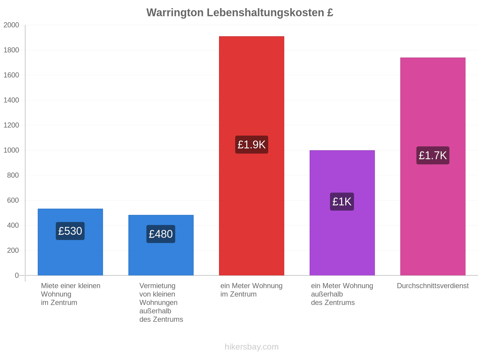 Warrington Lebenshaltungskosten hikersbay.com