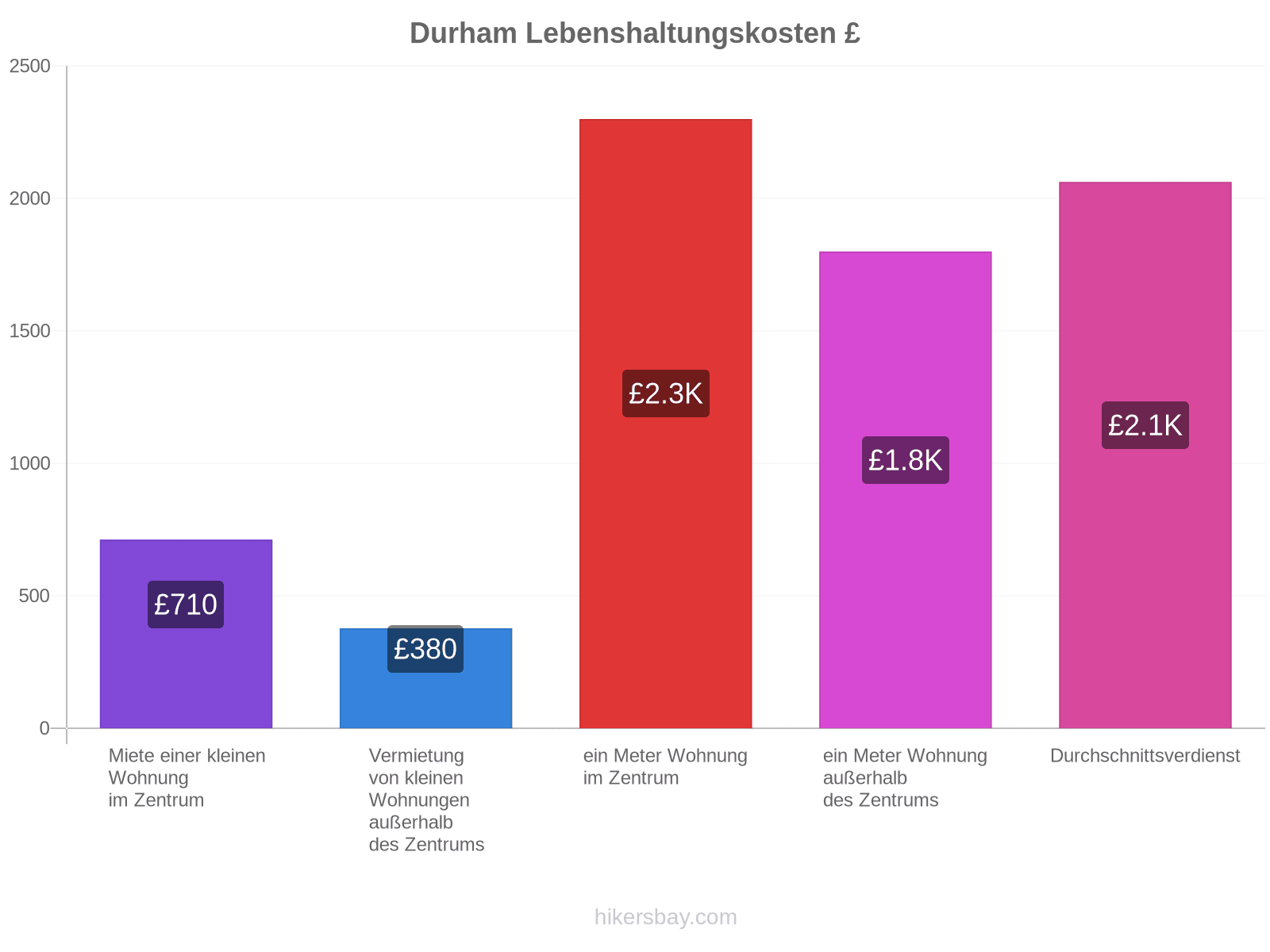 Durham Lebenshaltungskosten hikersbay.com