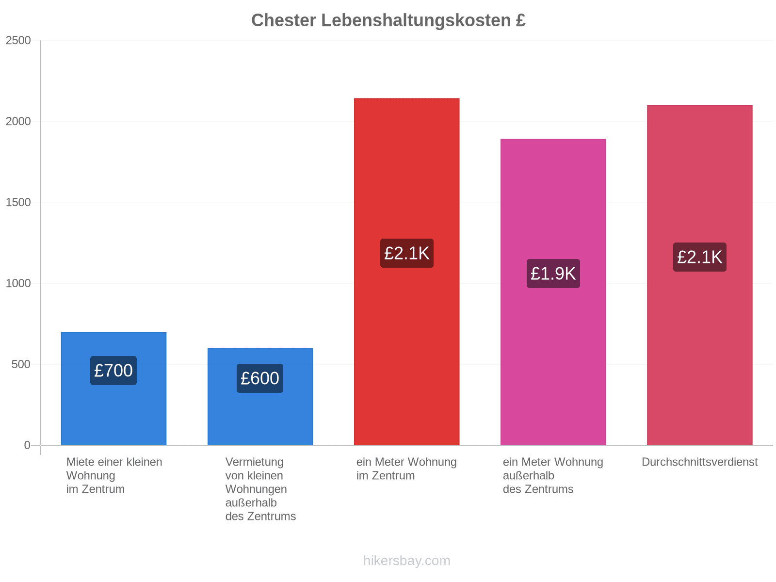 Chester Lebenshaltungskosten hikersbay.com