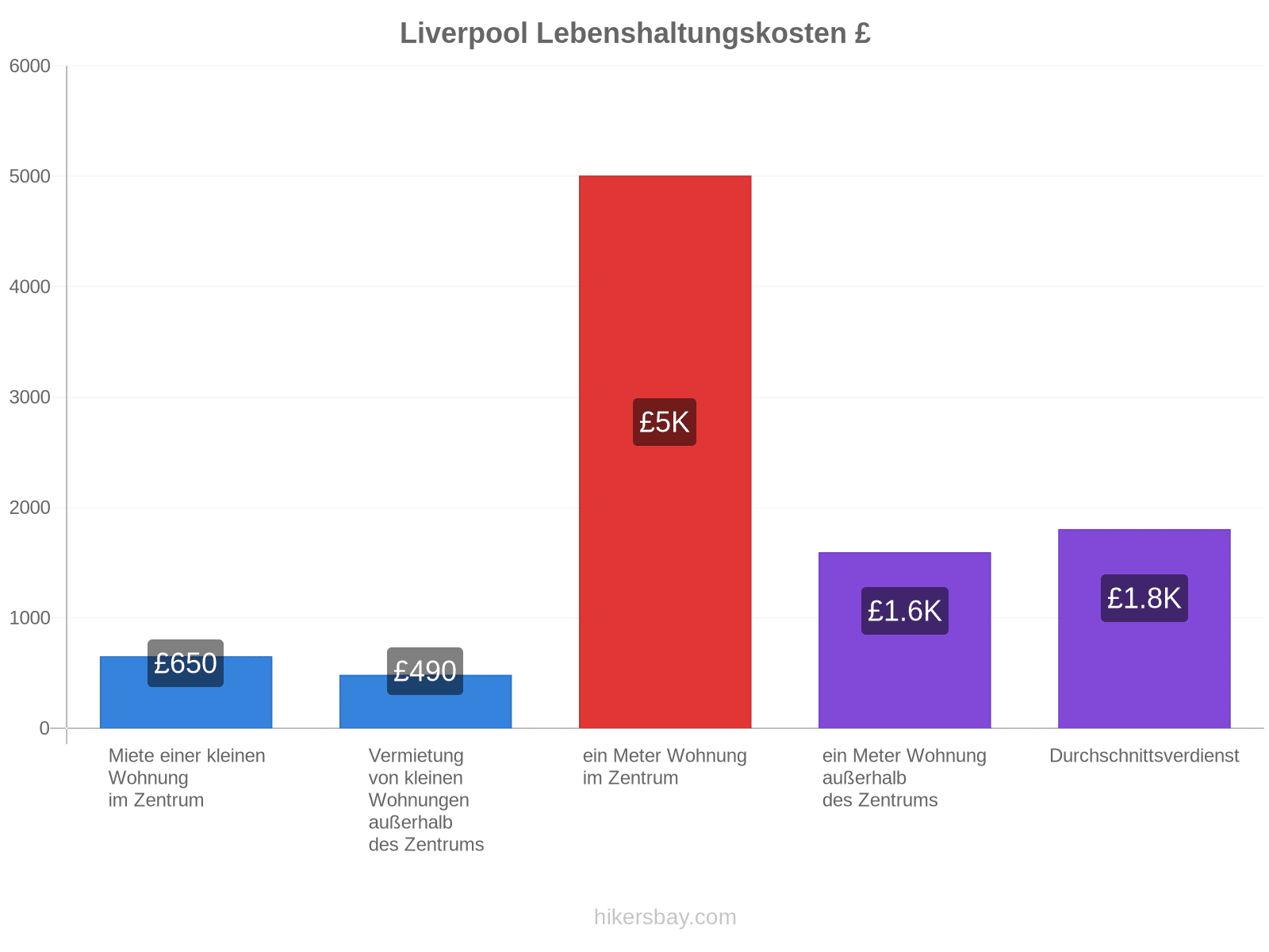 Liverpool Lebenshaltungskosten hikersbay.com