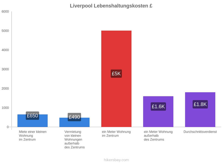 Liverpool Lebenshaltungskosten hikersbay.com