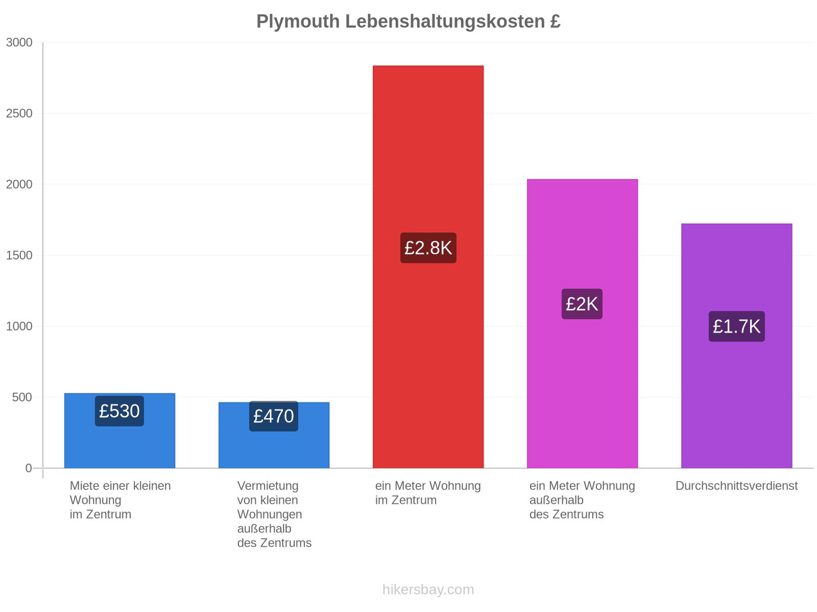 Plymouth Lebenshaltungskosten hikersbay.com