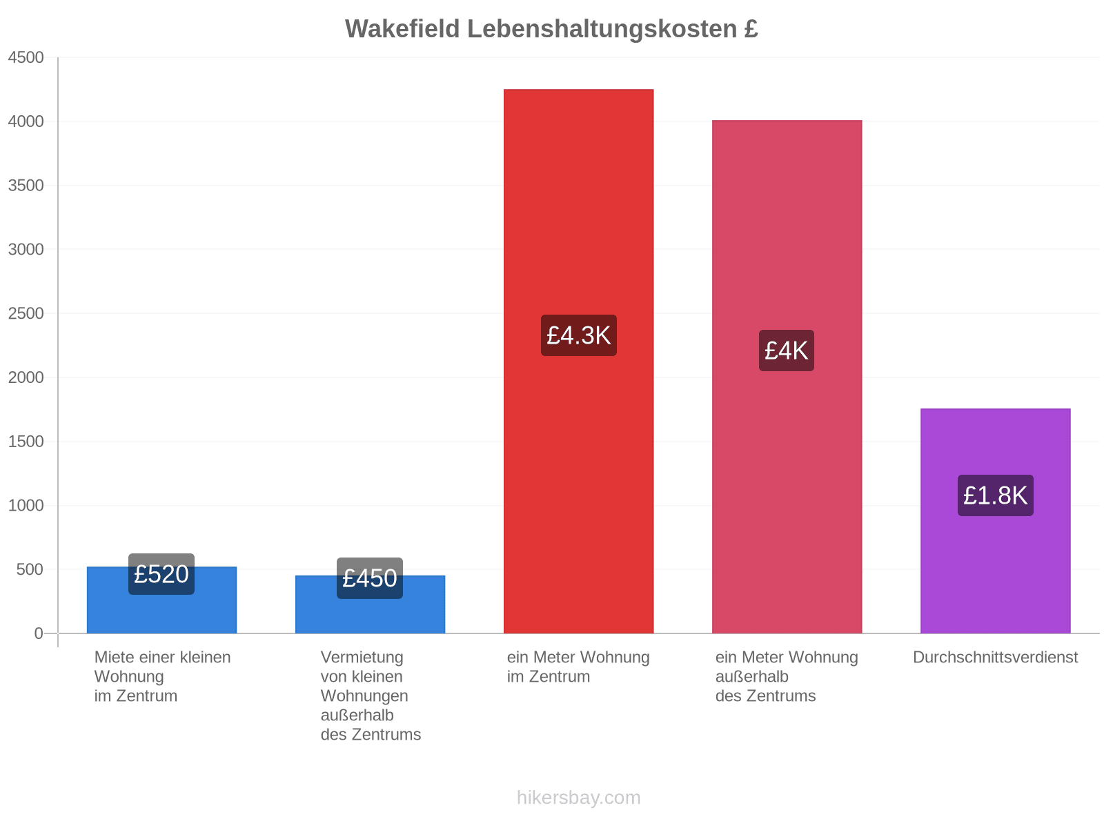 Wakefield Lebenshaltungskosten hikersbay.com