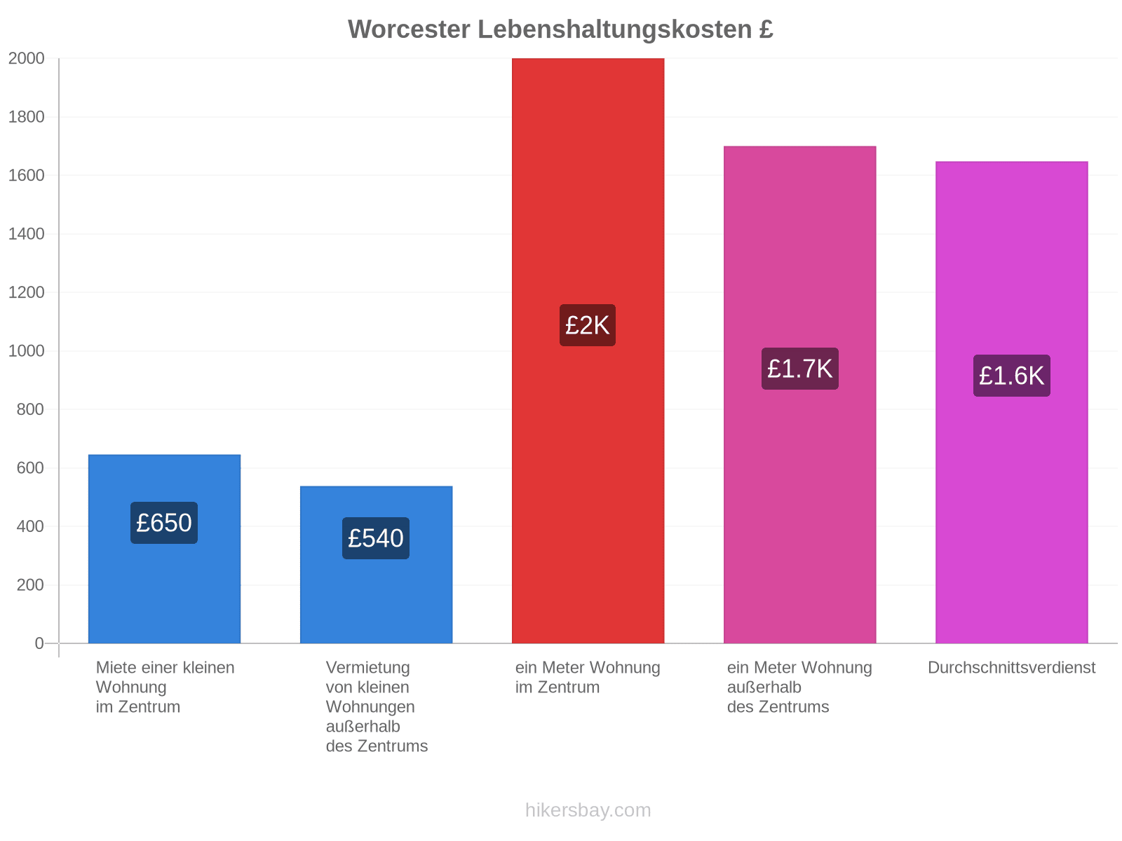 Worcester Lebenshaltungskosten hikersbay.com