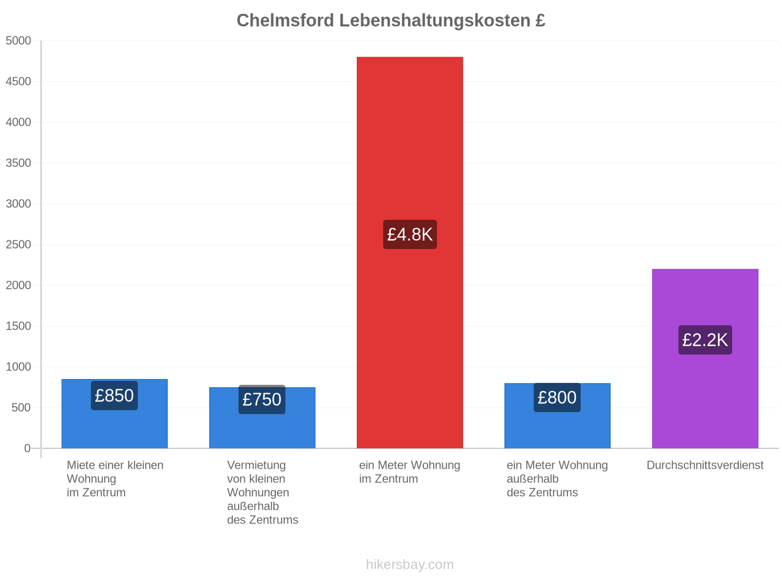 Chelmsford Lebenshaltungskosten hikersbay.com