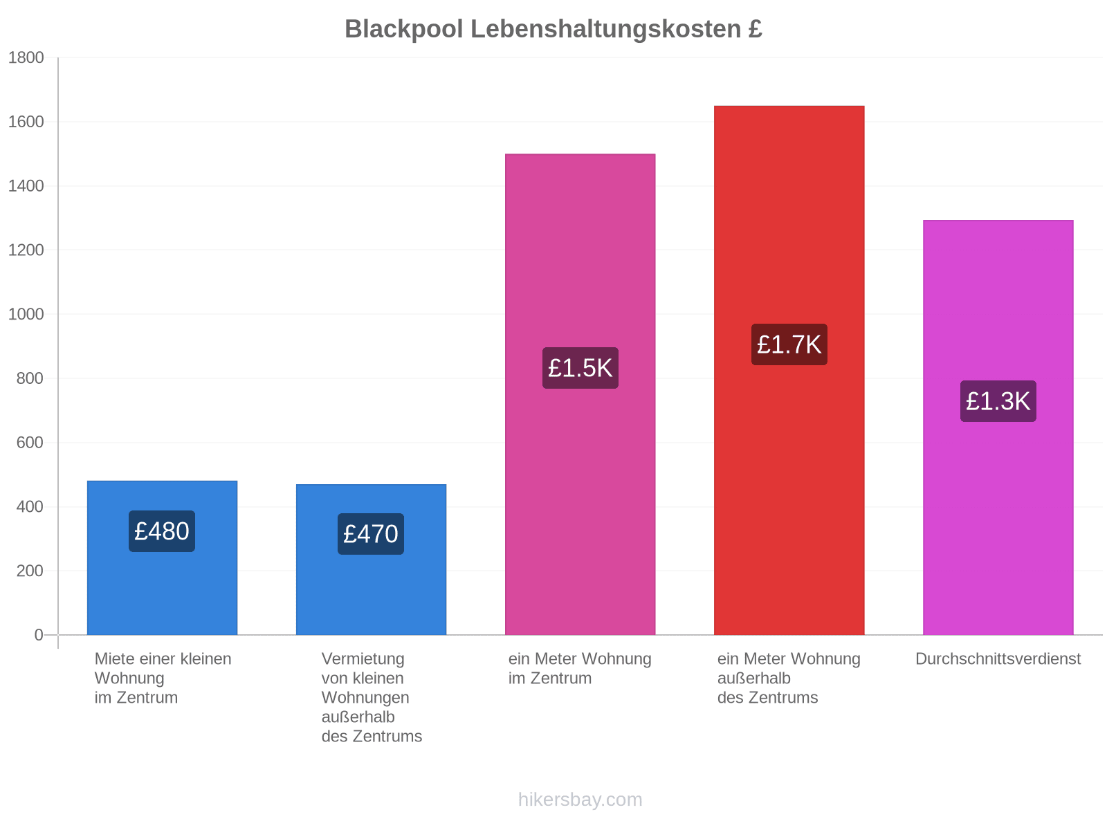 Blackpool Lebenshaltungskosten hikersbay.com