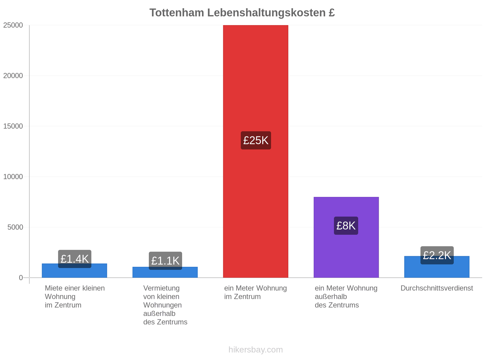 Tottenham Lebenshaltungskosten hikersbay.com