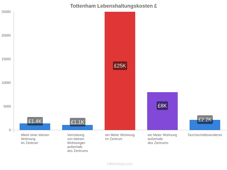 Tottenham Lebenshaltungskosten hikersbay.com