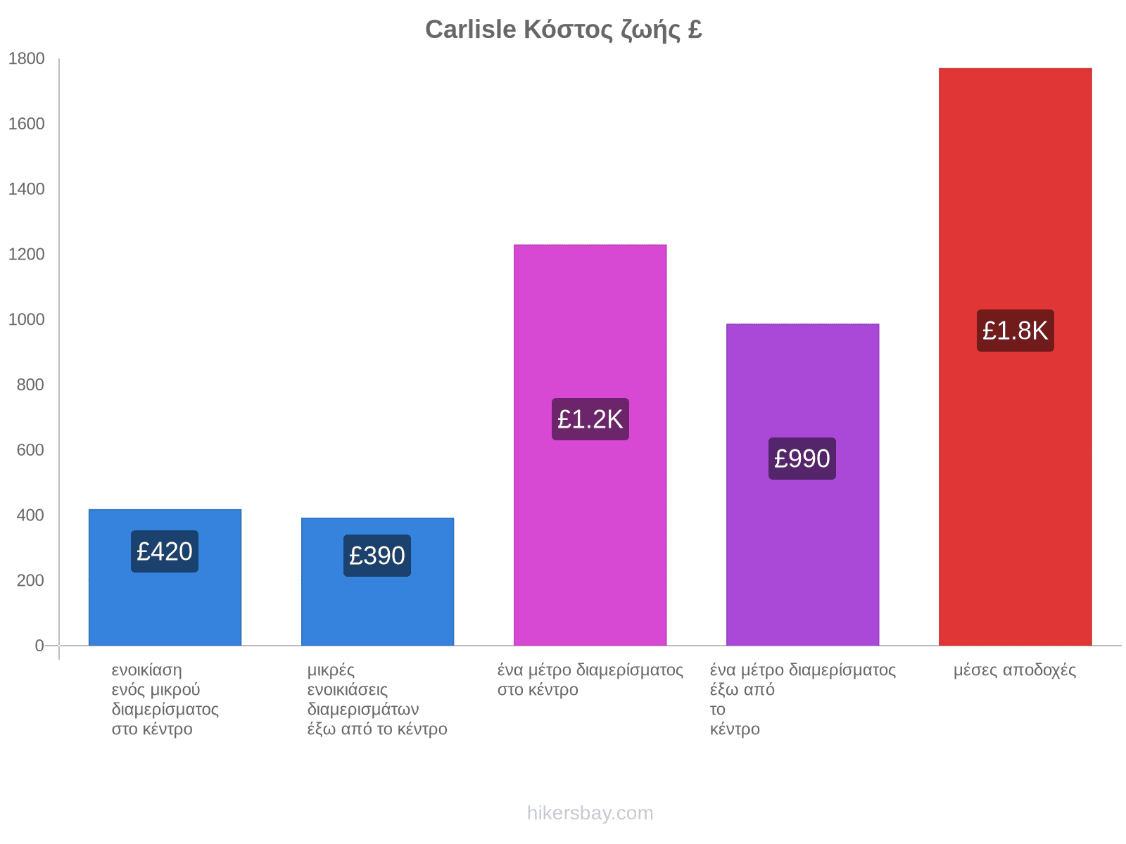 Carlisle κόστος ζωής hikersbay.com