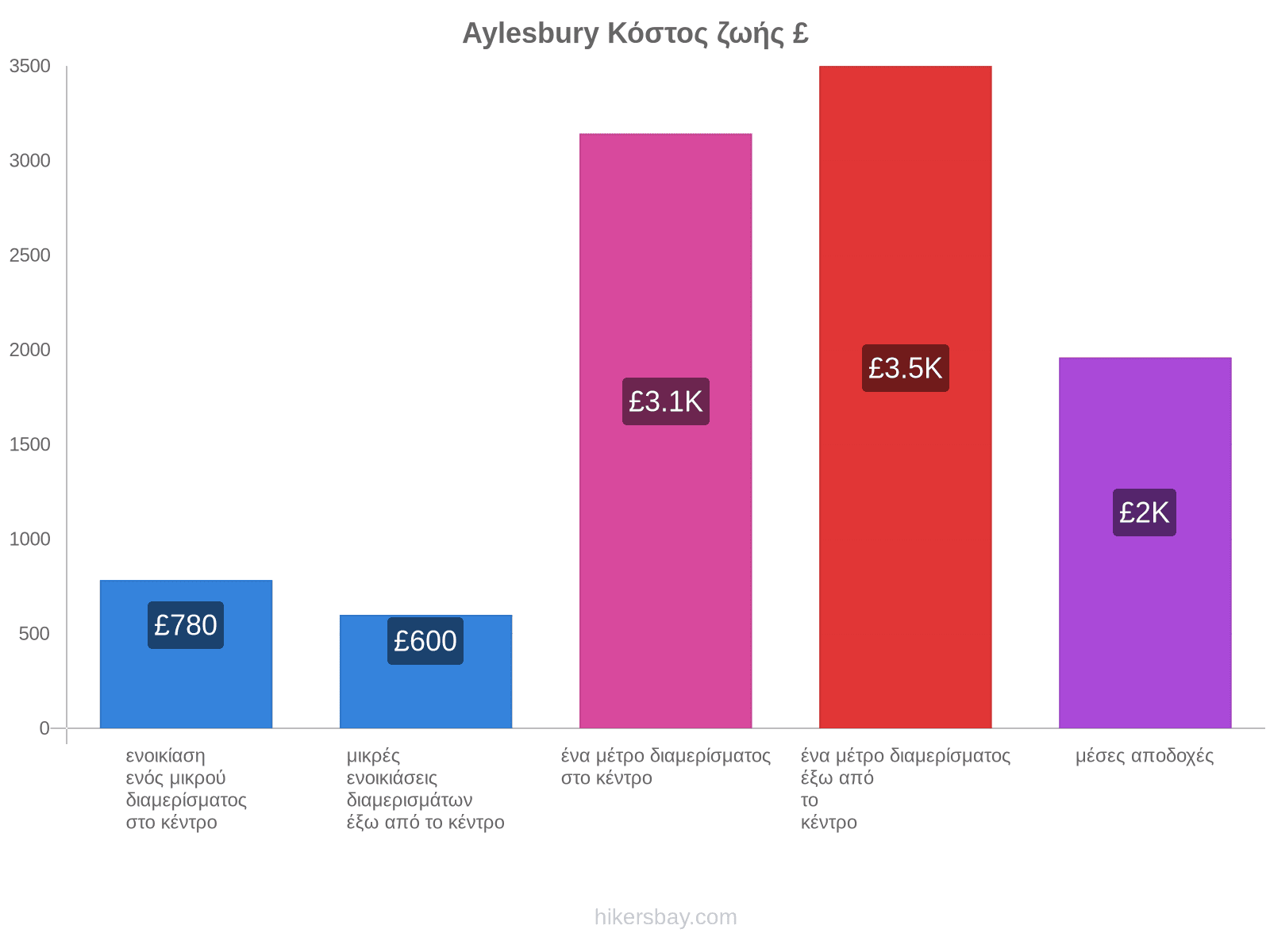 Aylesbury κόστος ζωής hikersbay.com