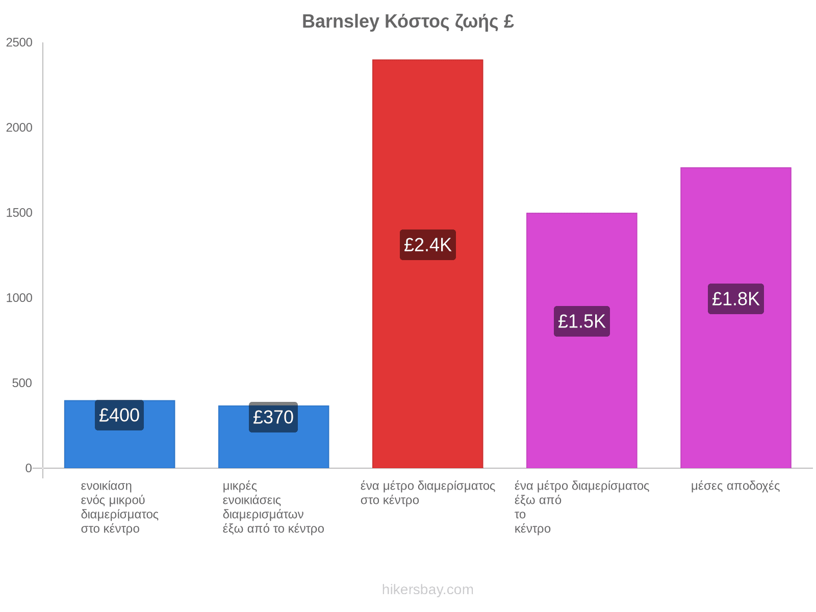 Barnsley κόστος ζωής hikersbay.com