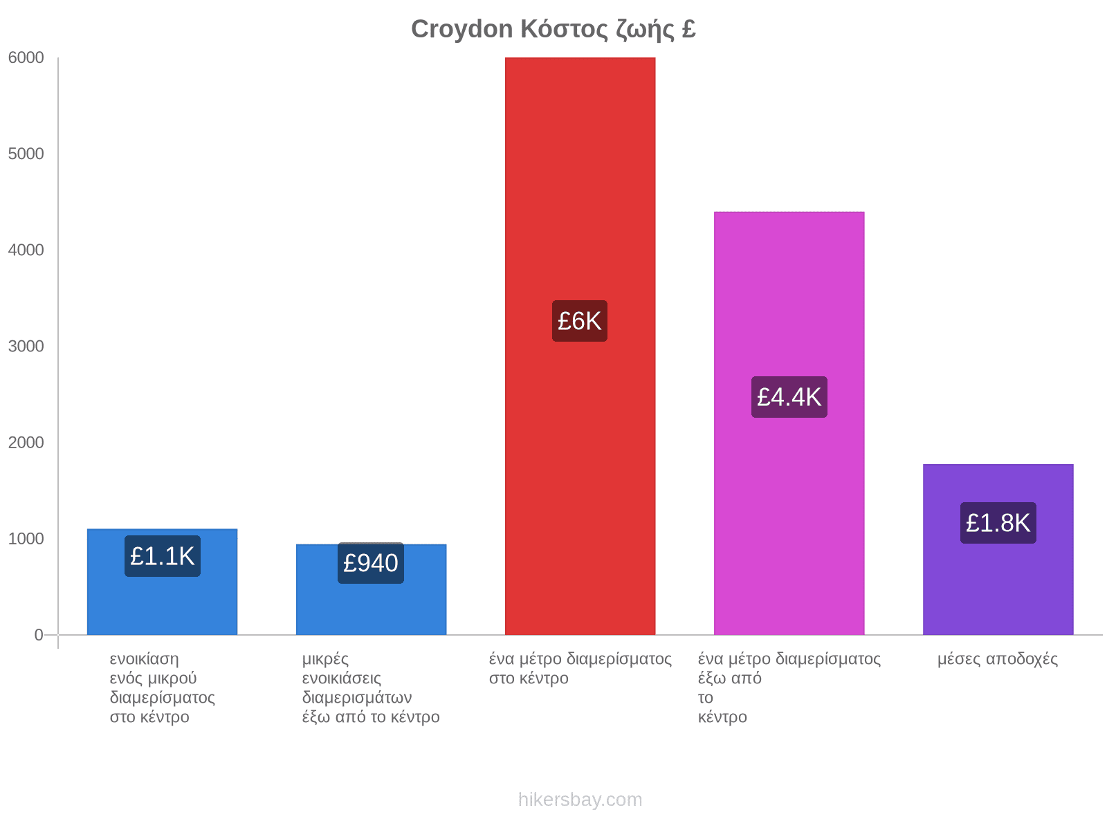 Croydon κόστος ζωής hikersbay.com