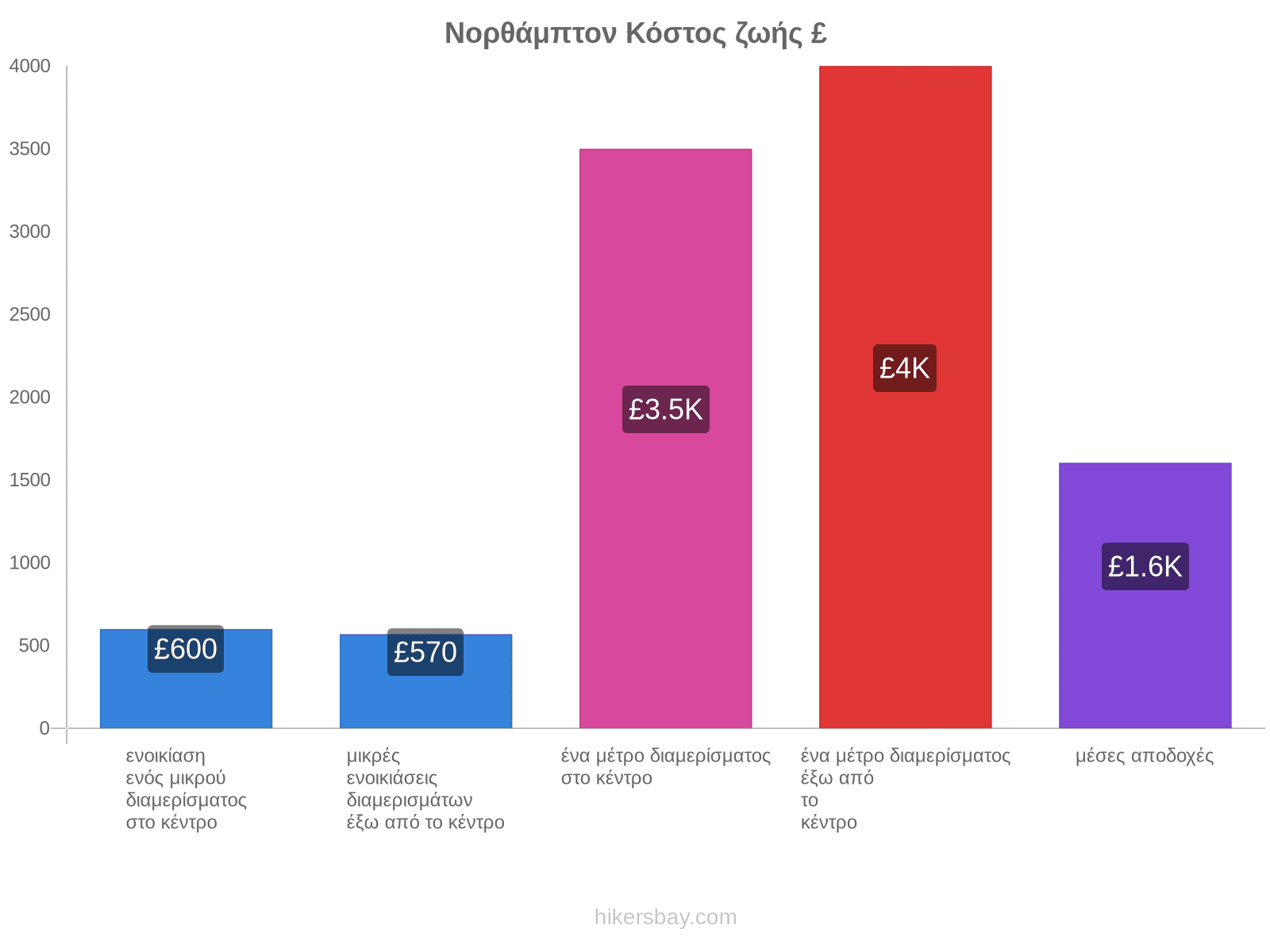 Νορθάμπτον κόστος ζωής hikersbay.com