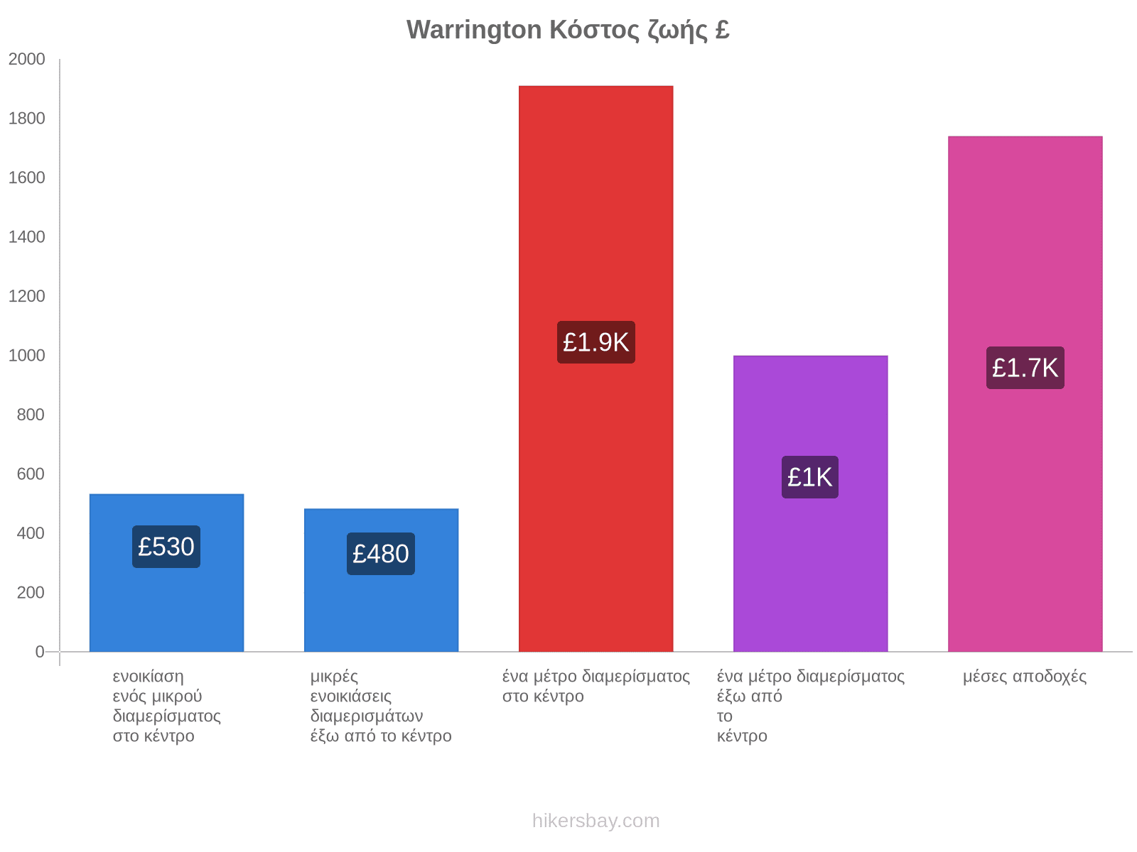 Warrington κόστος ζωής hikersbay.com