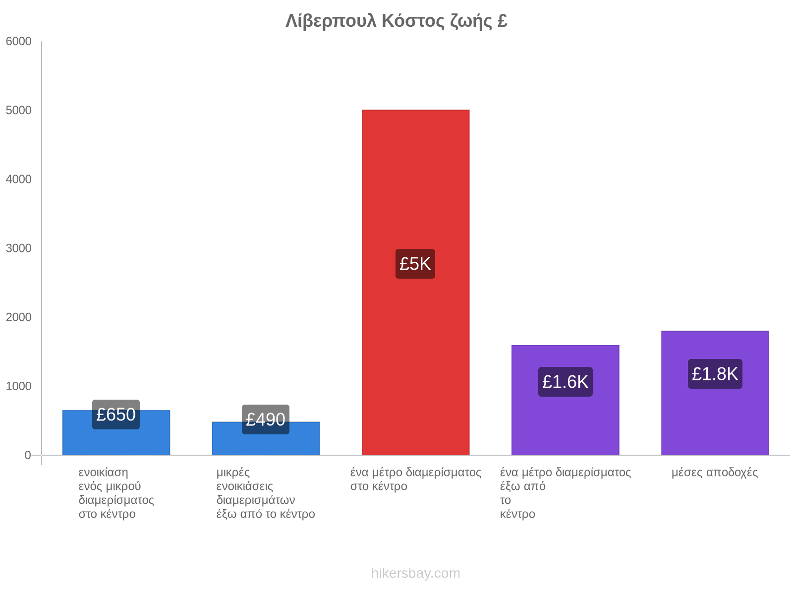 Λίβερπουλ κόστος ζωής hikersbay.com