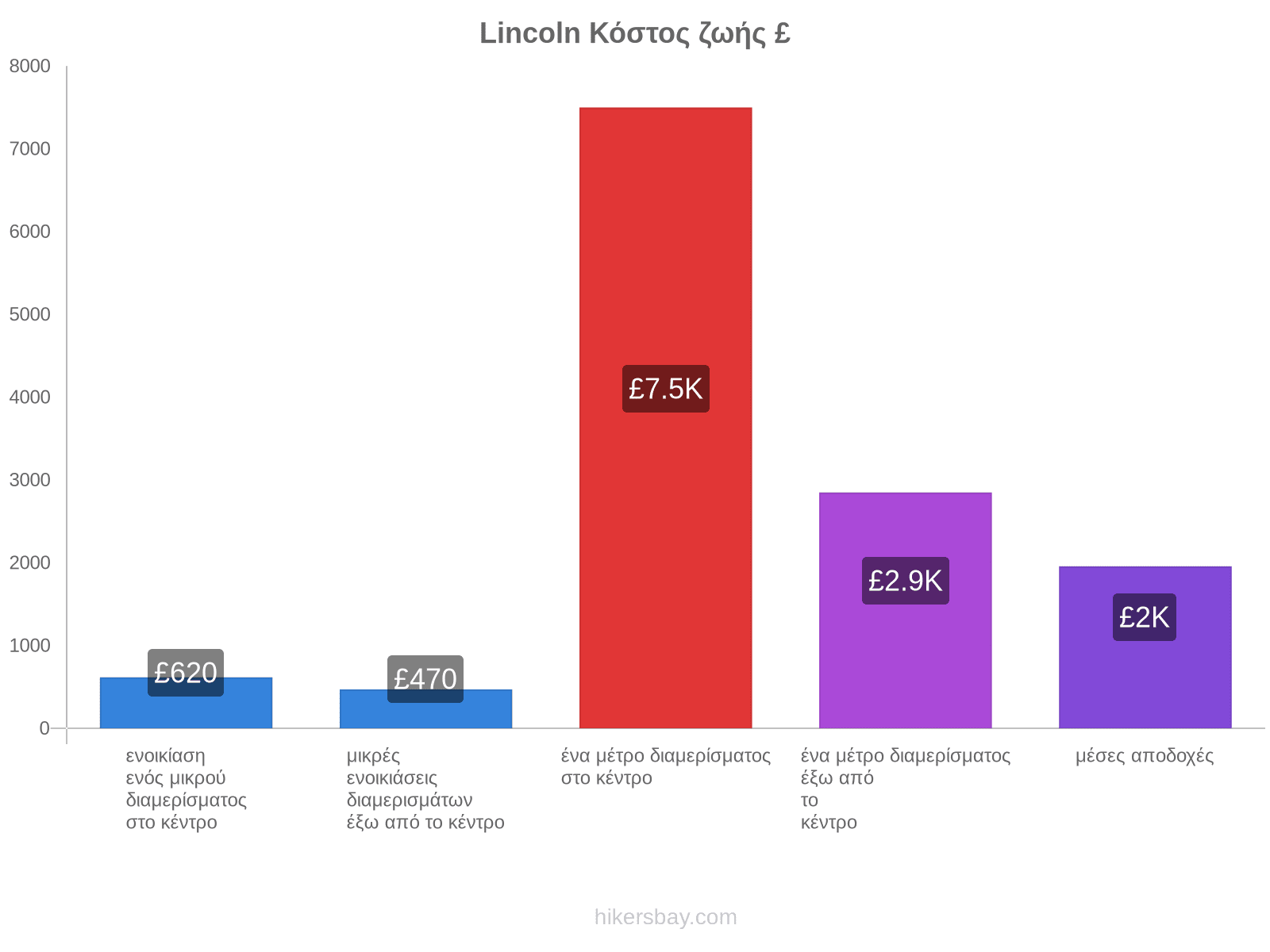 Lincoln κόστος ζωής hikersbay.com