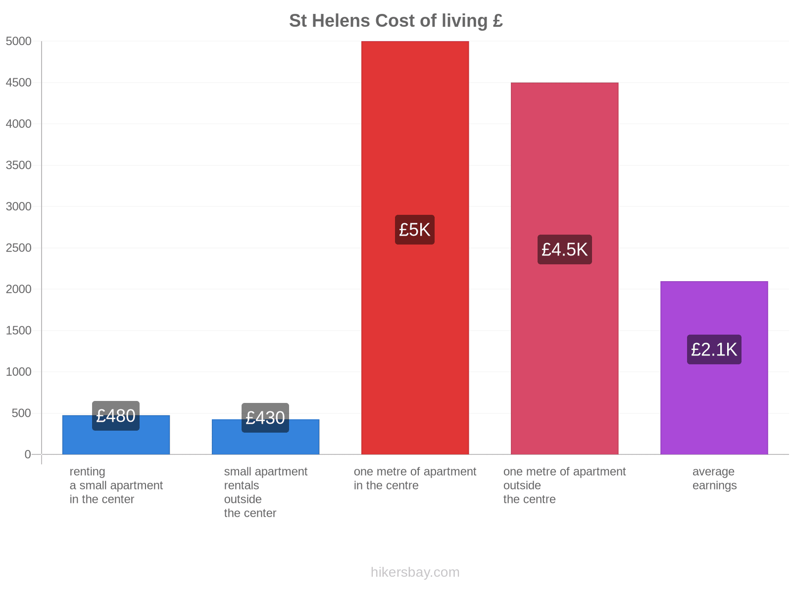 St Helens cost of living hikersbay.com