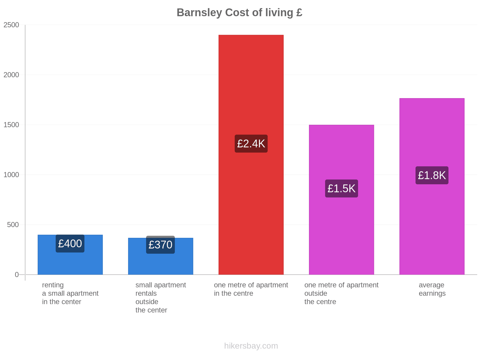 Barnsley cost of living hikersbay.com