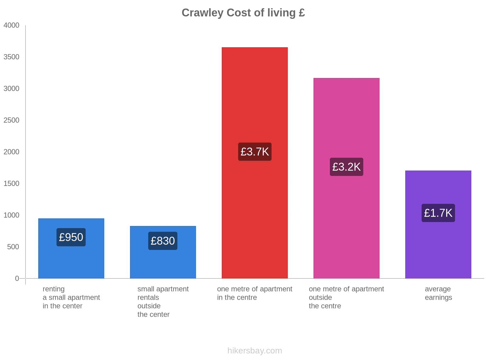 Crawley cost of living hikersbay.com