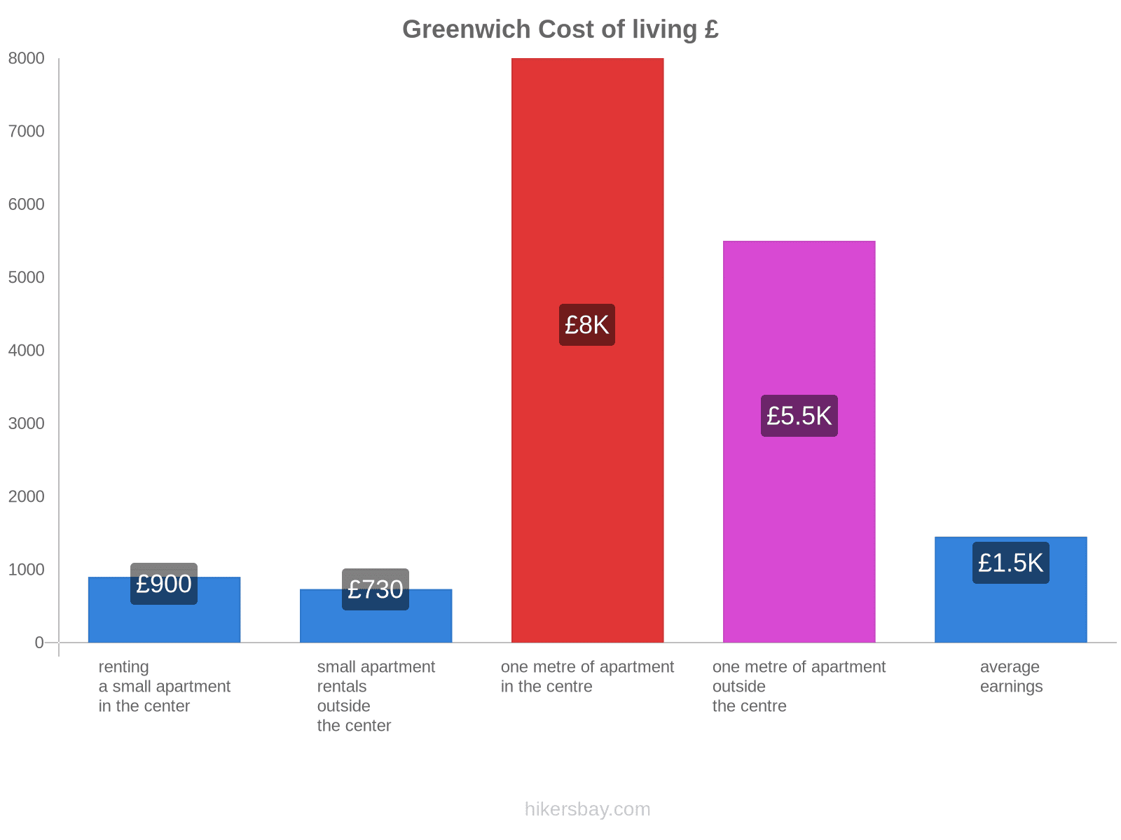 Greenwich cost of living hikersbay.com