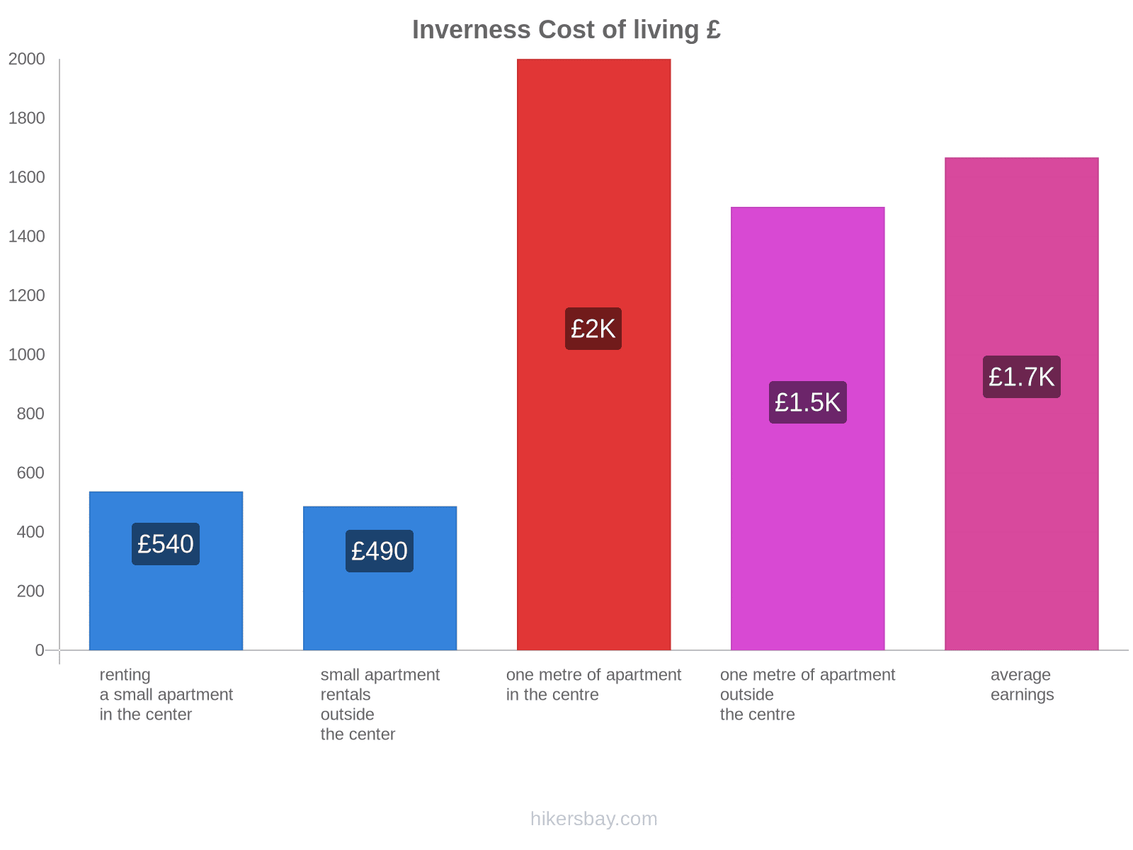 Inverness cost of living hikersbay.com