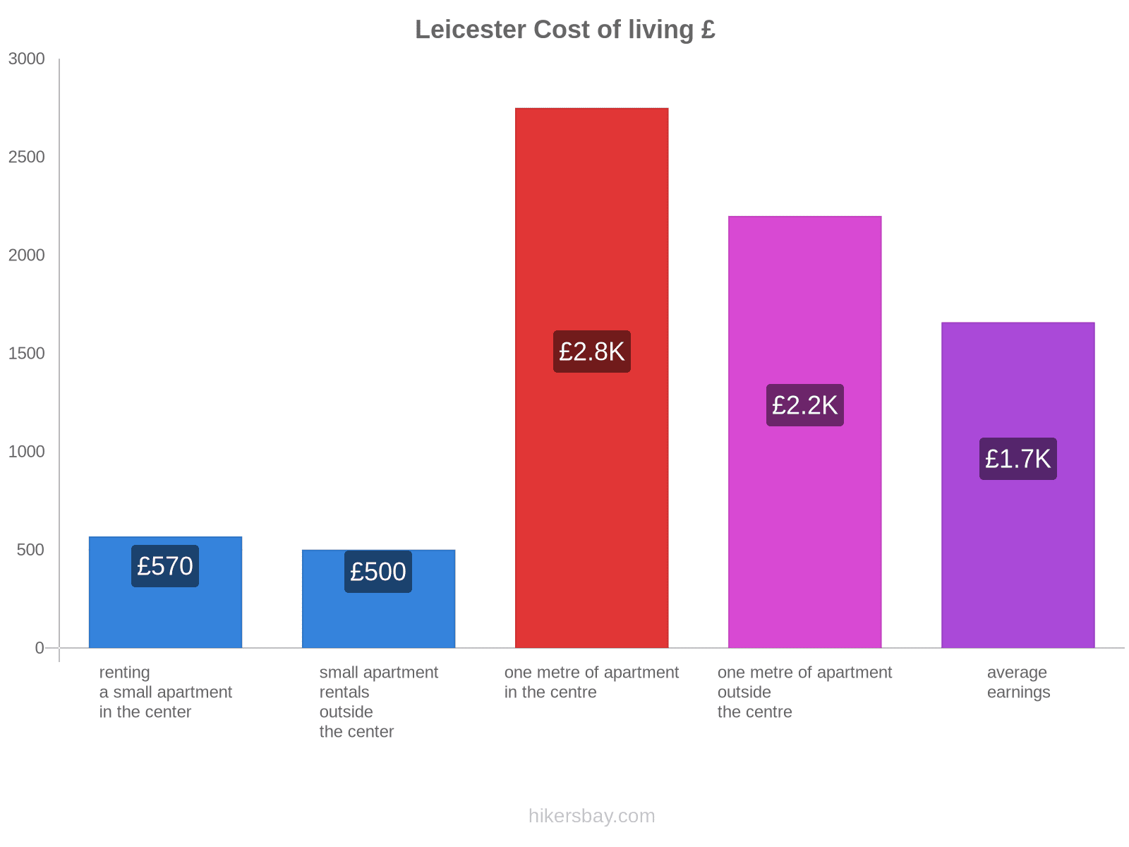 Leicester cost of living hikersbay.com