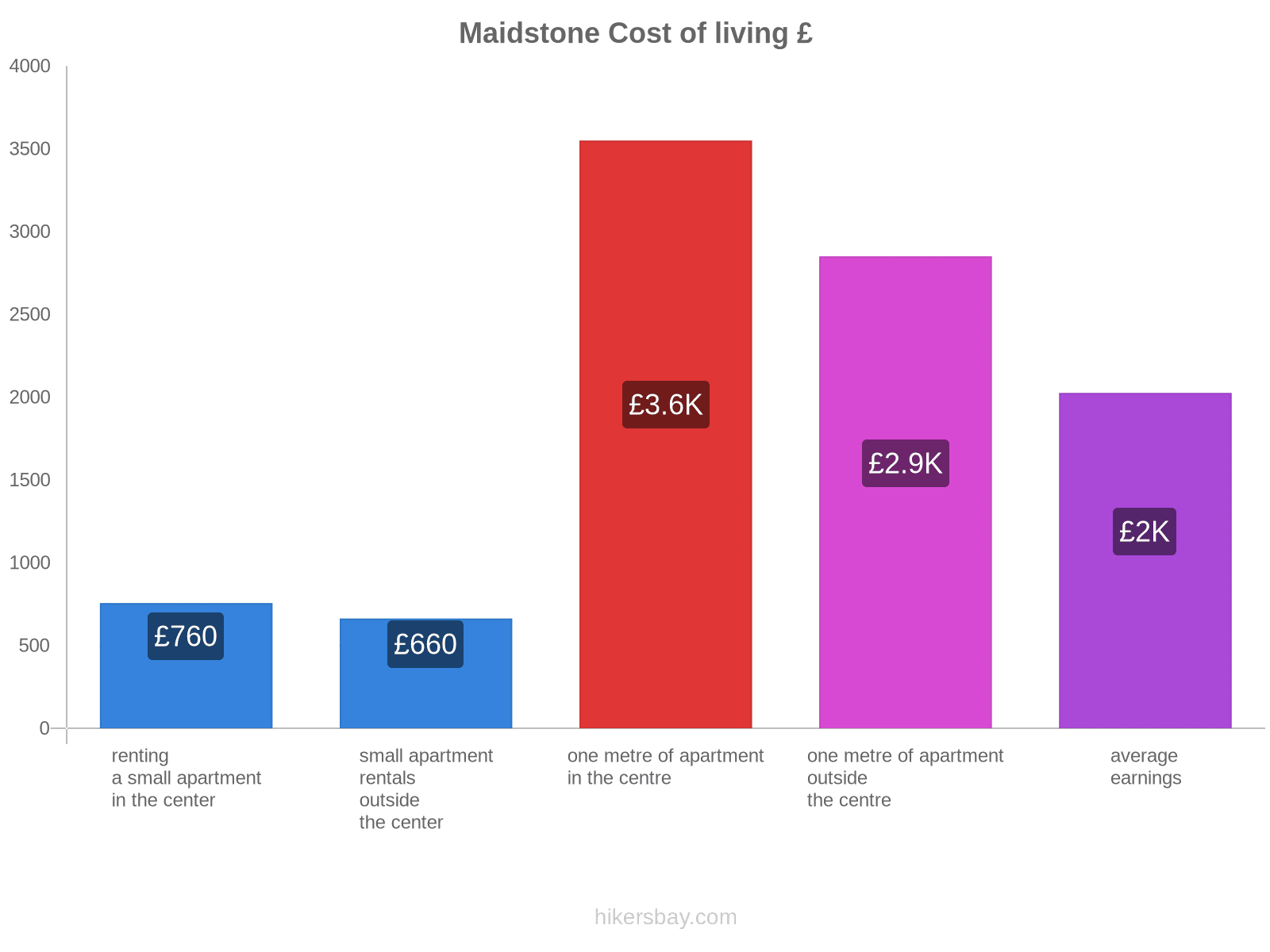 Maidstone cost of living hikersbay.com