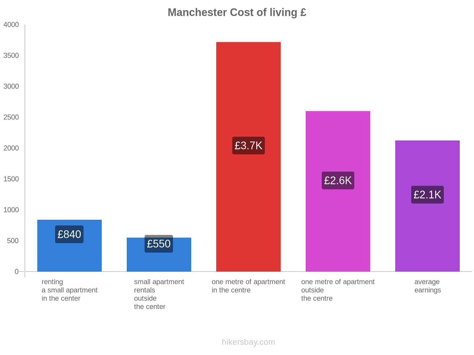 Manchester cost of living hikersbay.com