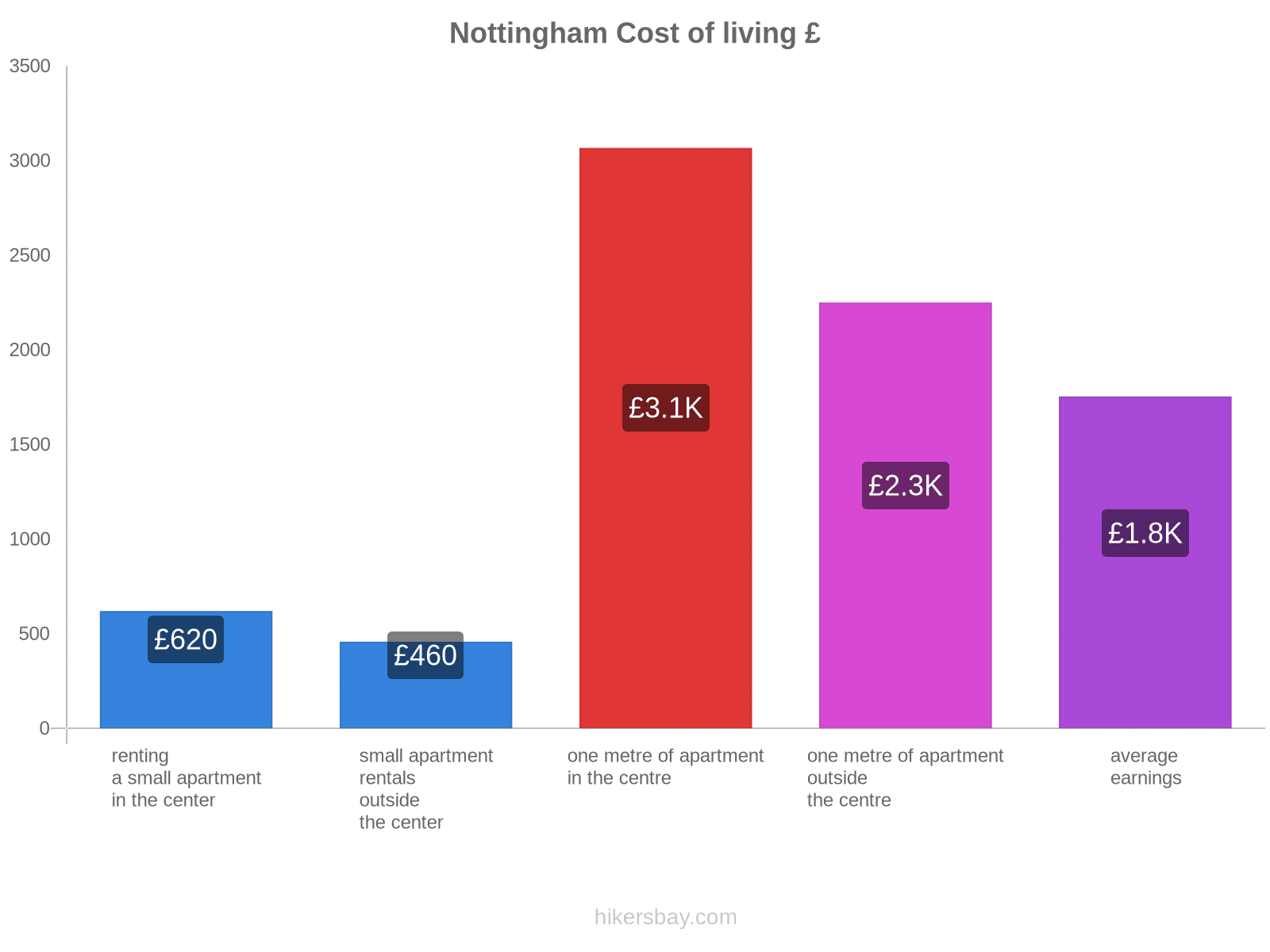 Nottingham cost of living hikersbay.com