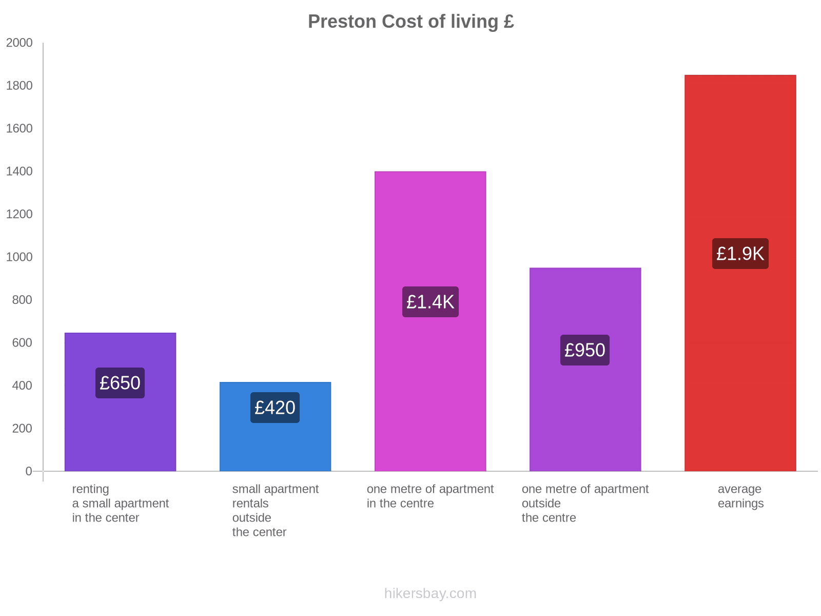 Preston cost of living hikersbay.com