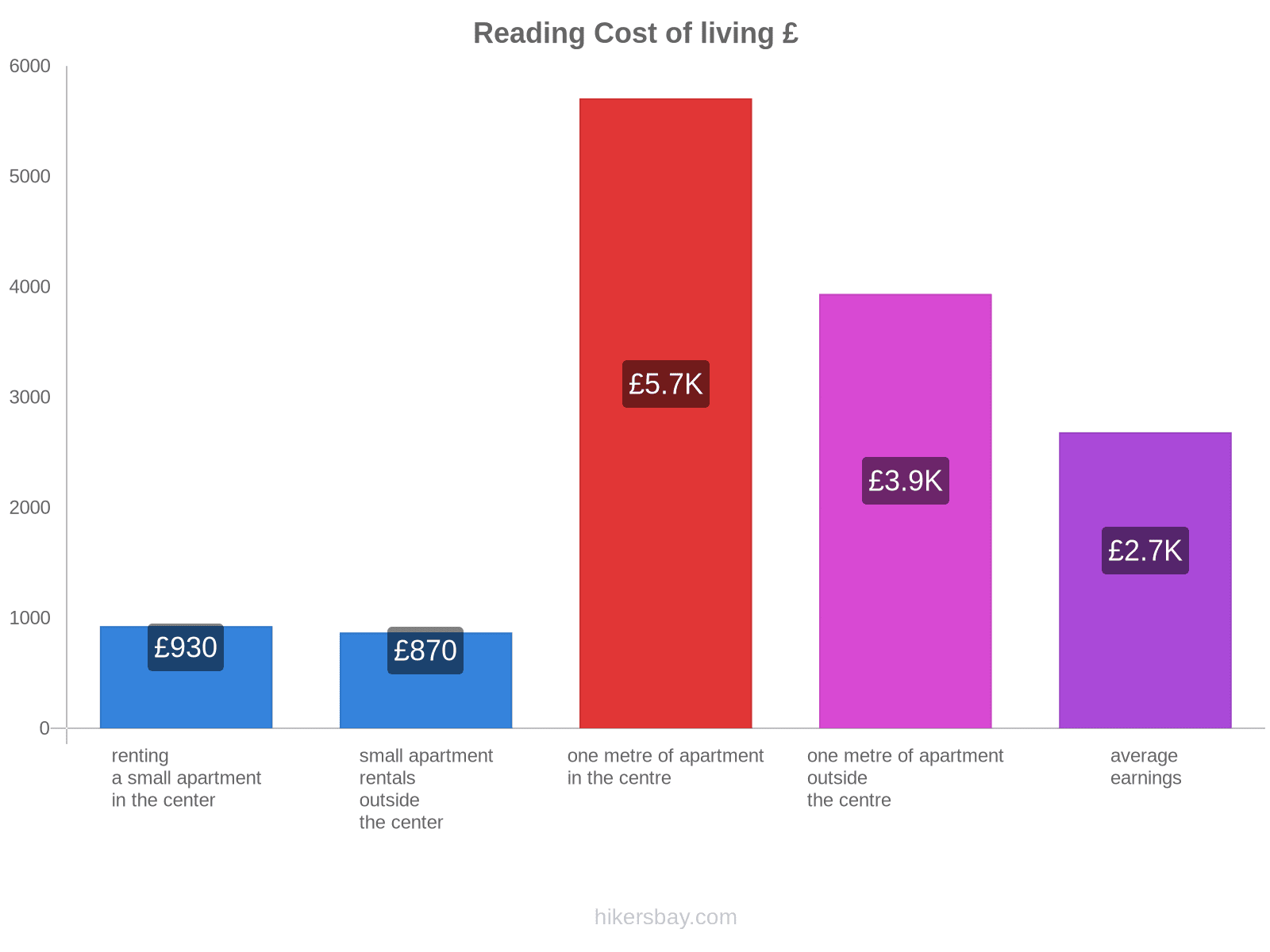 Reading cost of living hikersbay.com