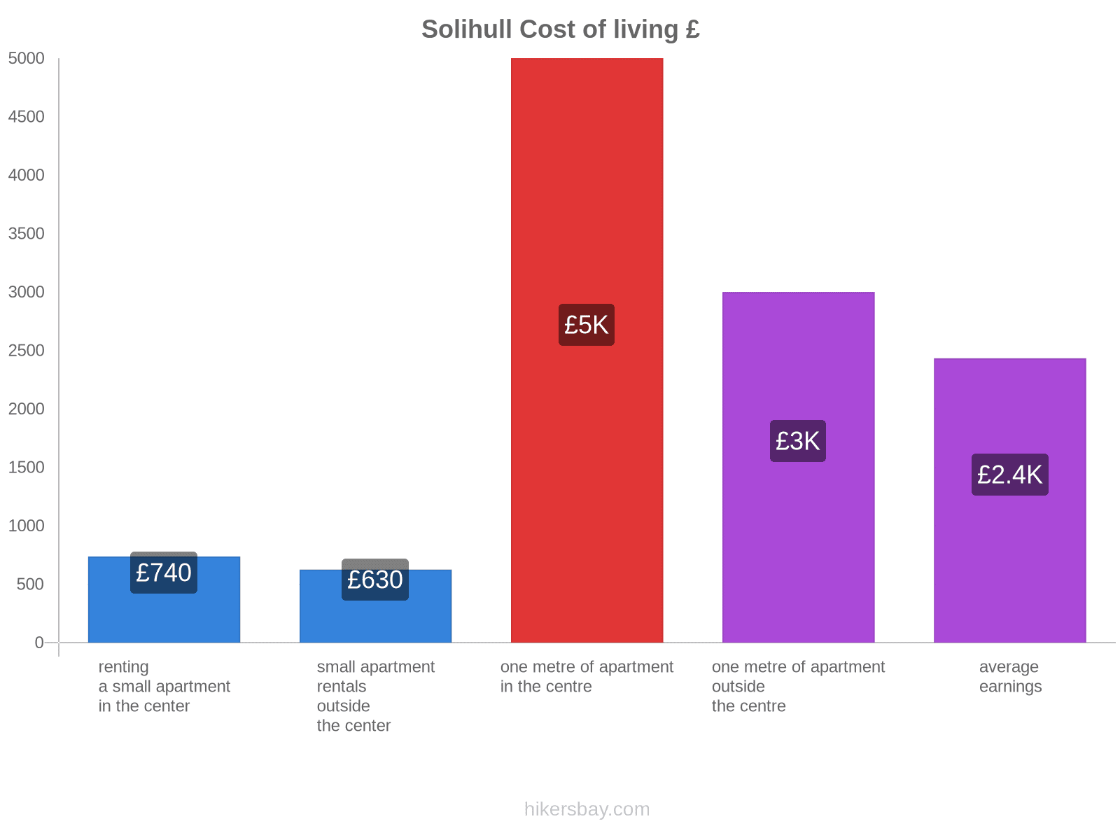 Solihull cost of living hikersbay.com