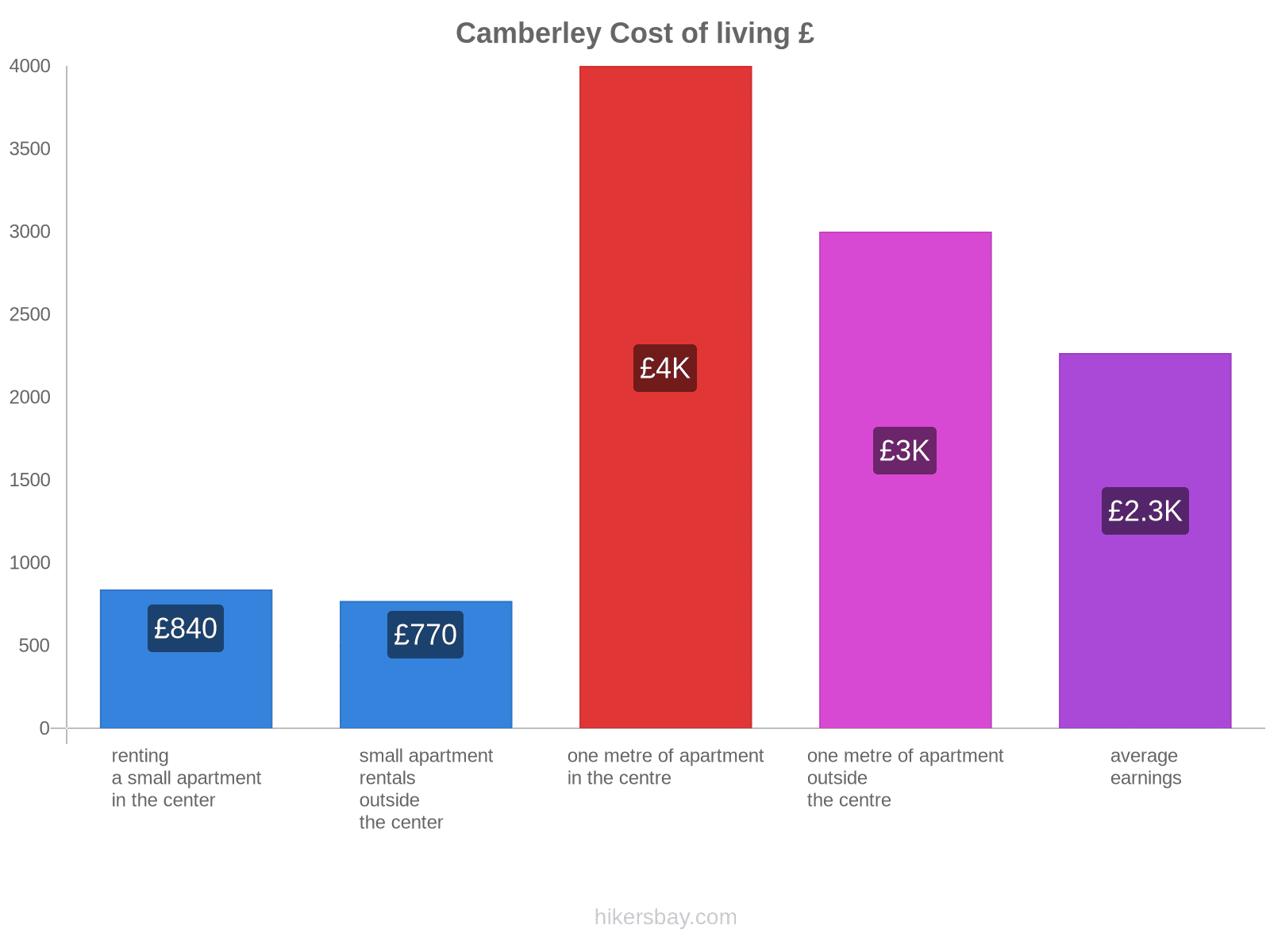 Camberley cost of living hikersbay.com