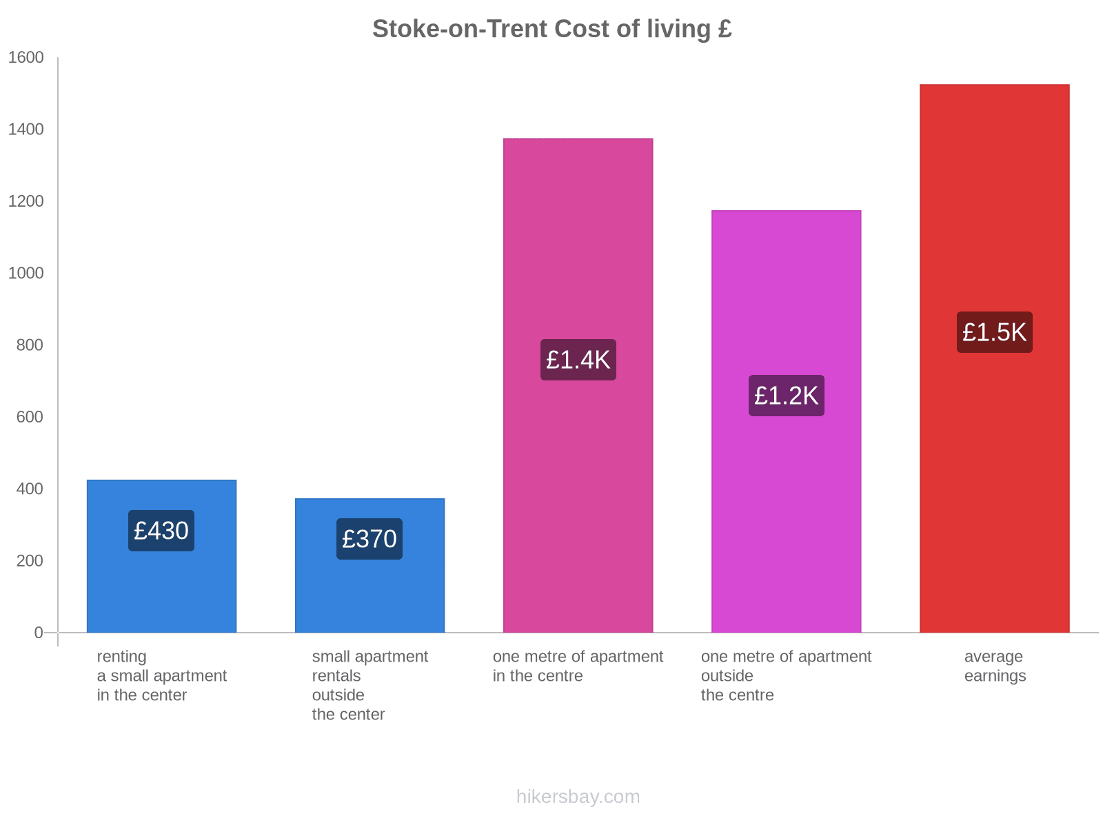 Stoke-on-Trent cost of living hikersbay.com