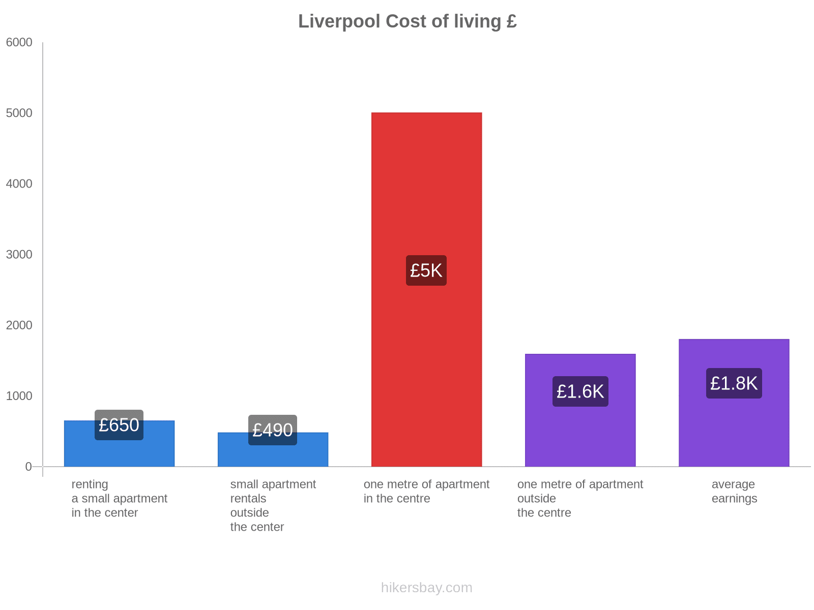 Liverpool cost of living hikersbay.com