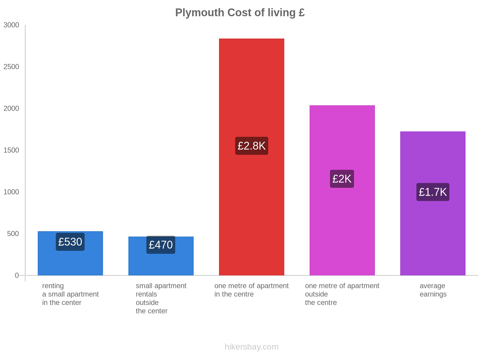 Plymouth cost of living hikersbay.com