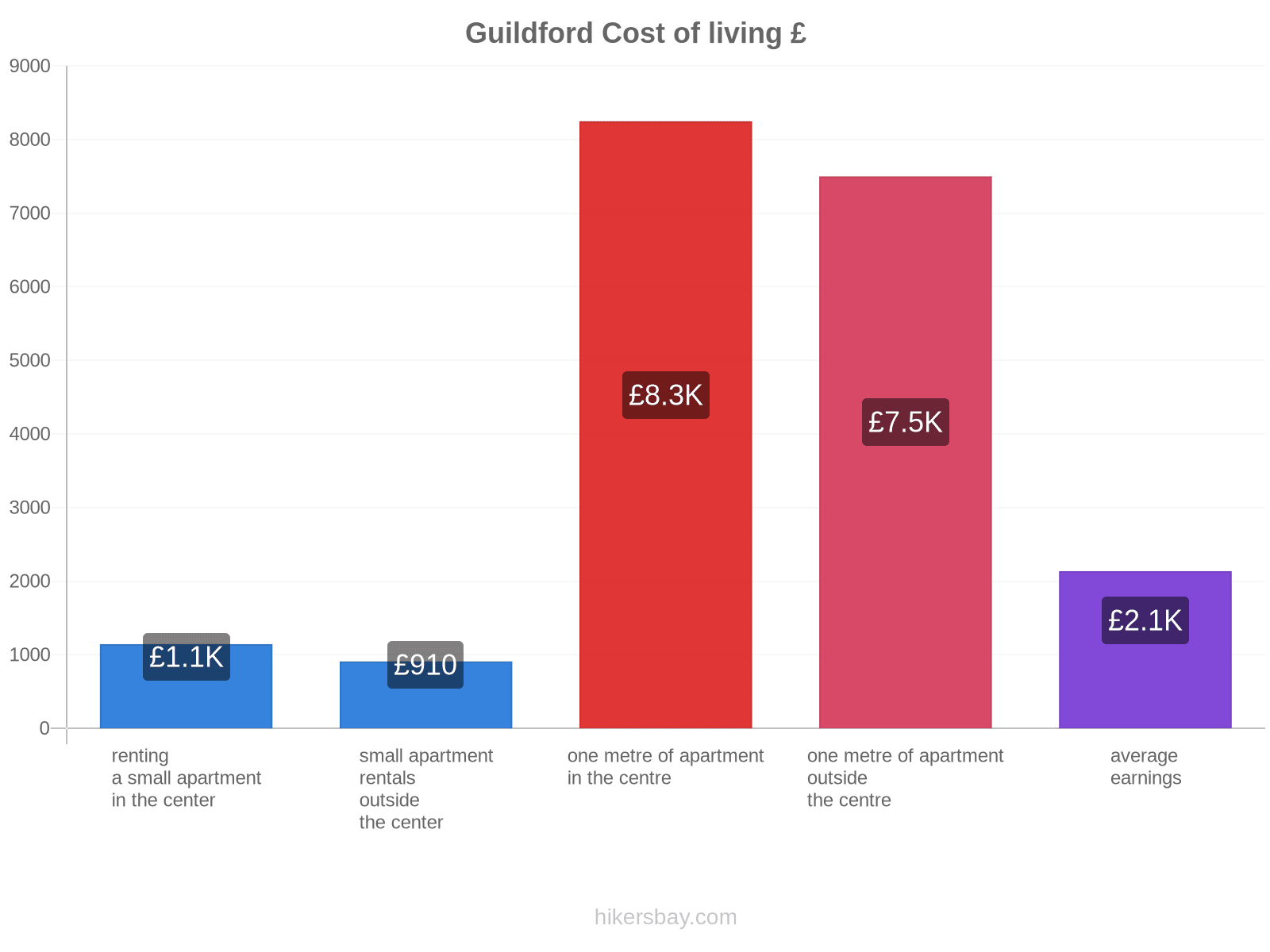 Guildford cost of living hikersbay.com