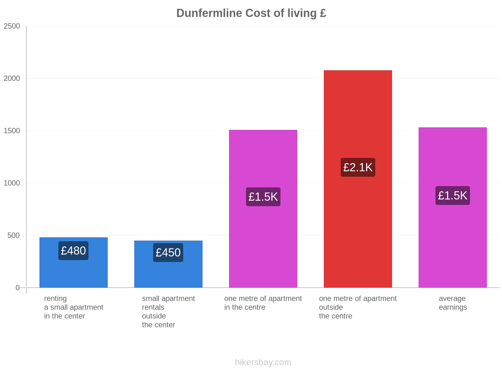 Dunfermline cost of living hikersbay.com