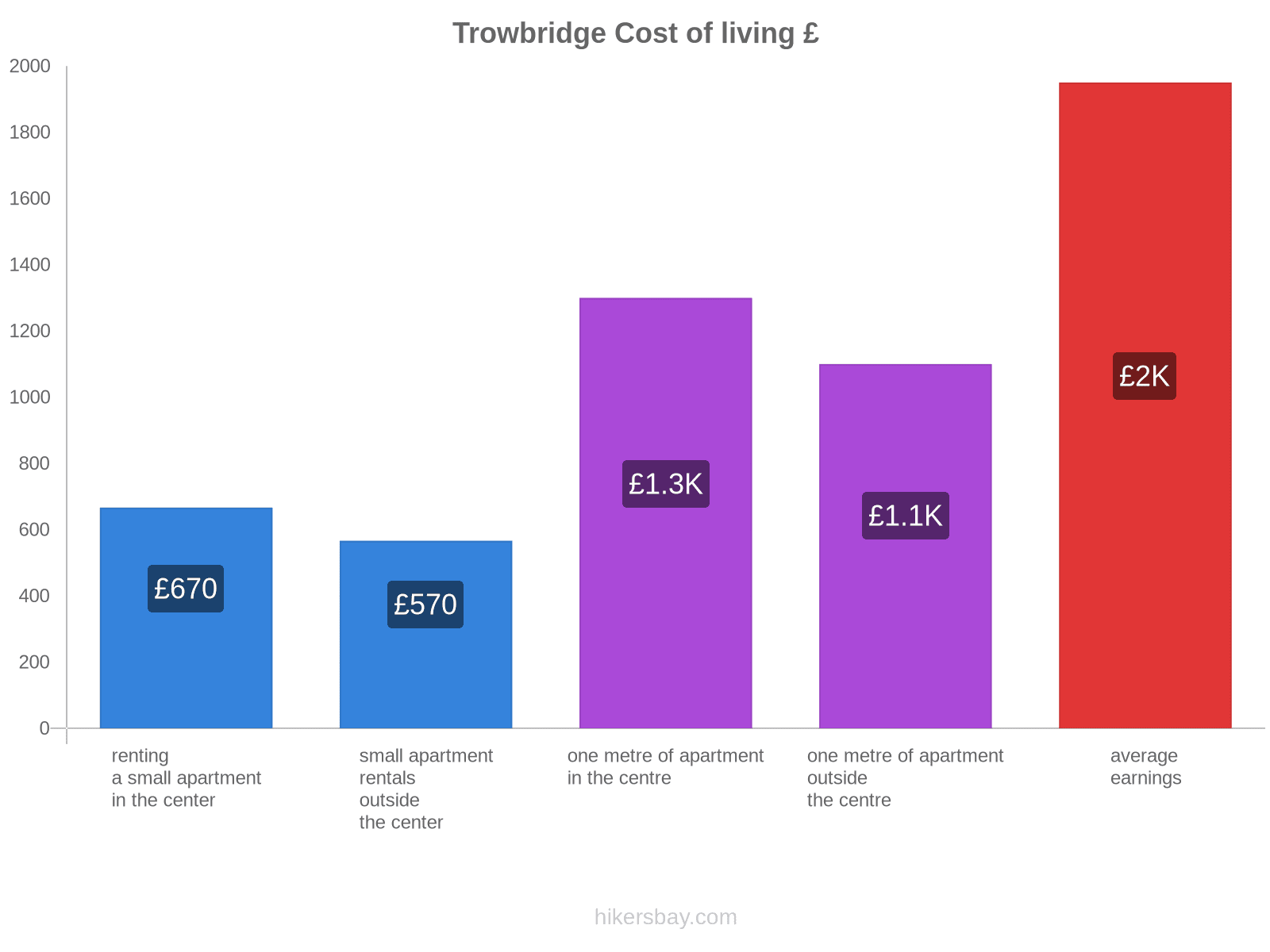 Trowbridge cost of living hikersbay.com