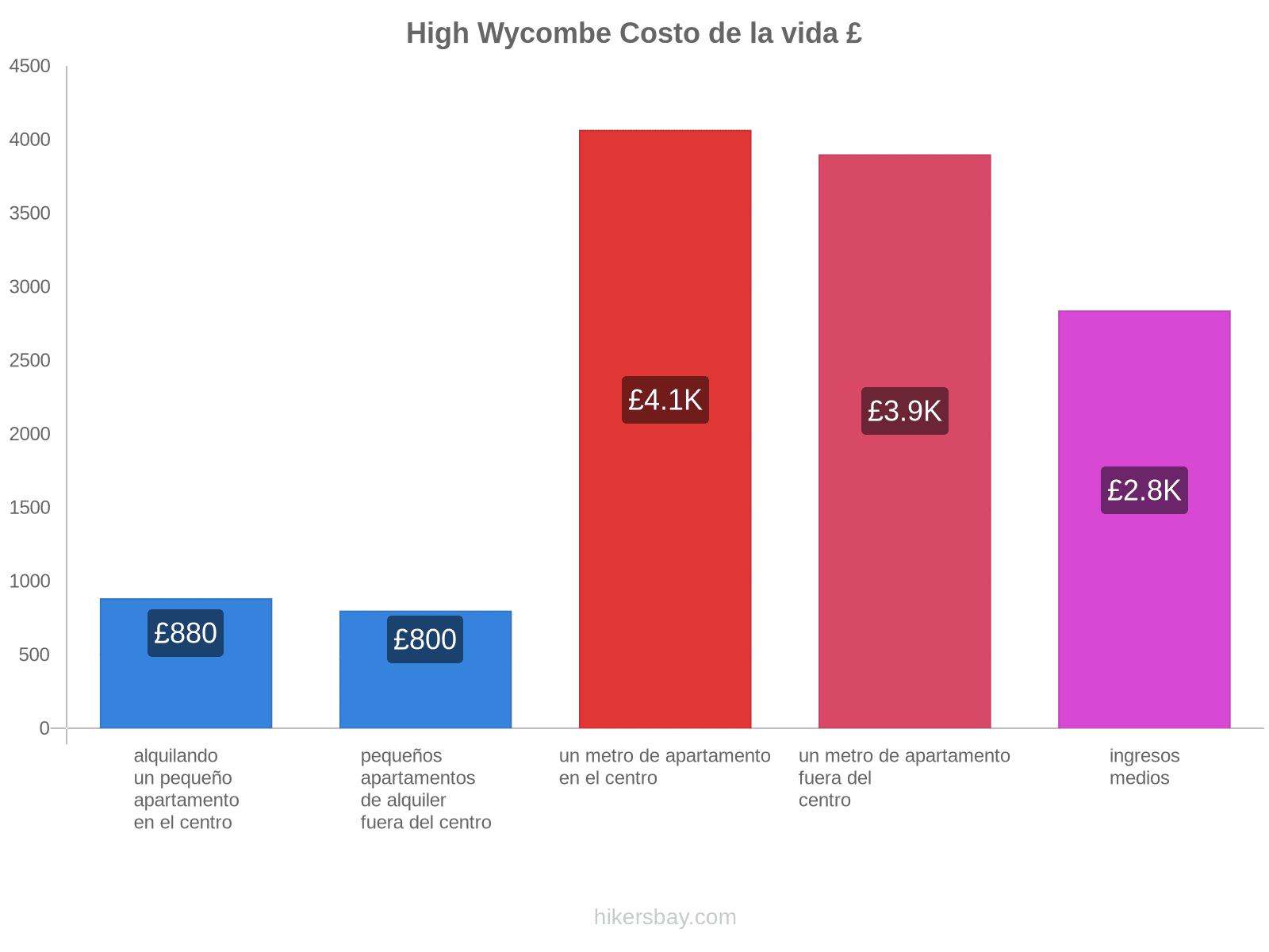 High Wycombe costo de la vida hikersbay.com