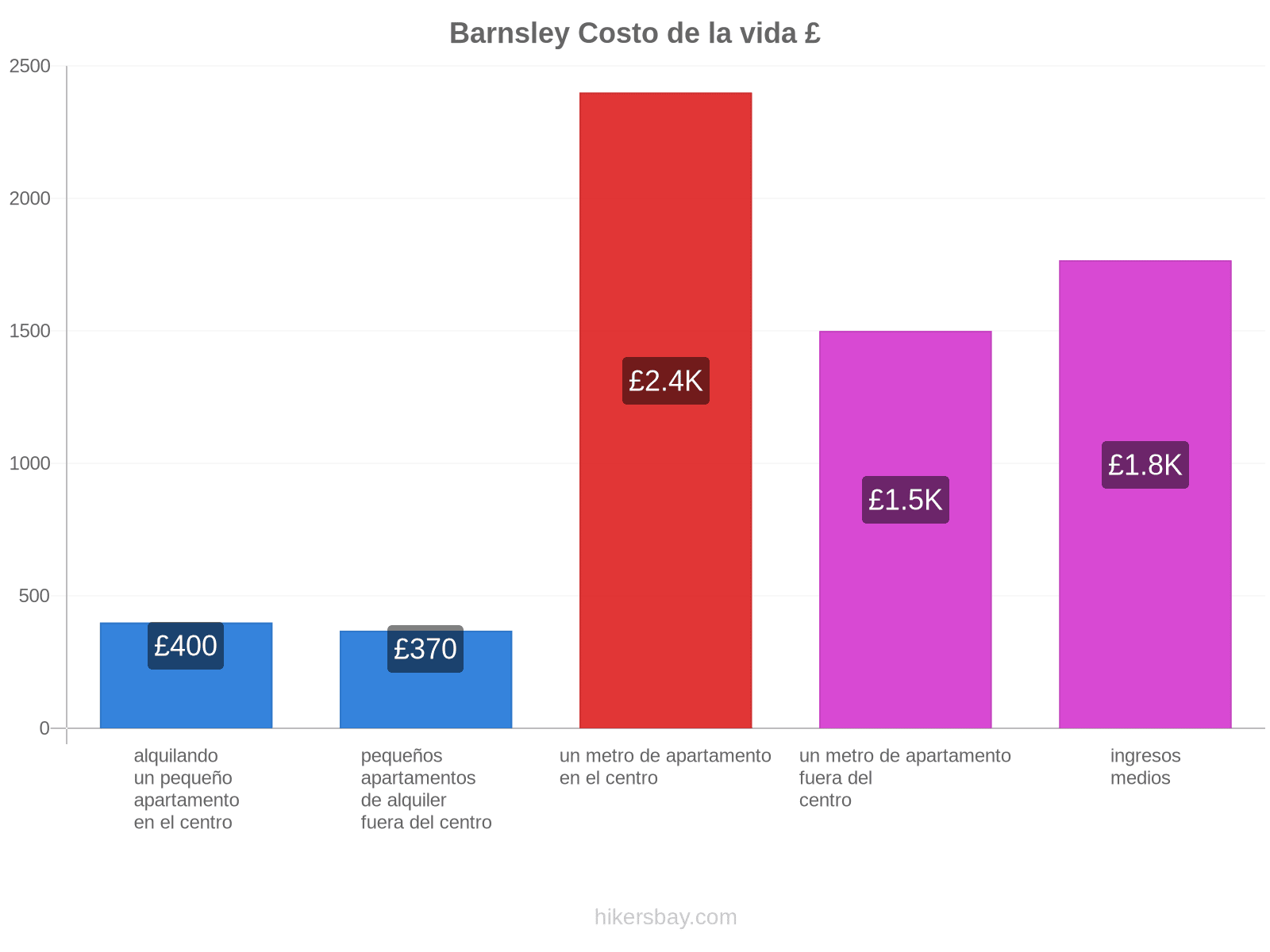 Barnsley costo de la vida hikersbay.com