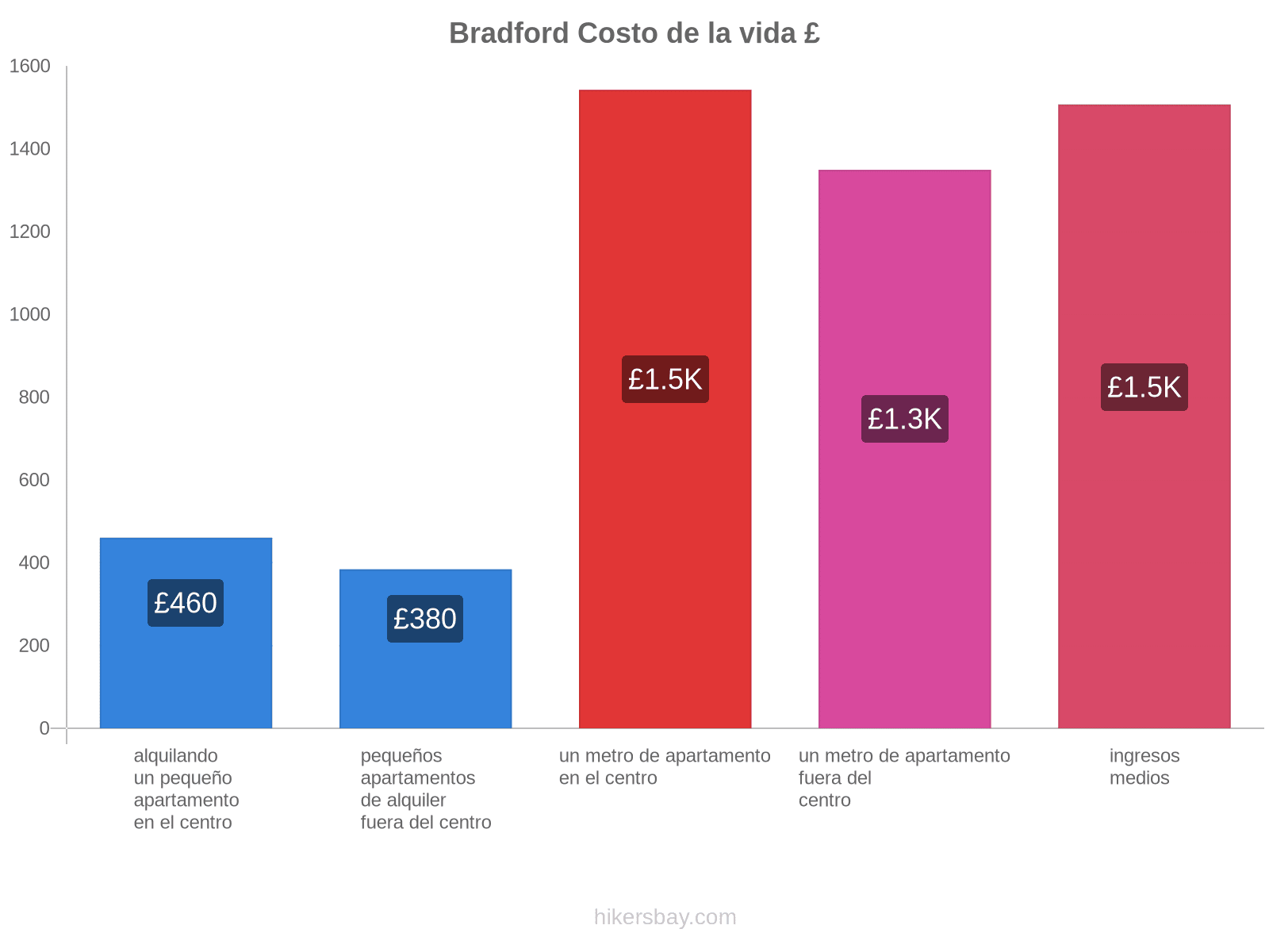 Bradford costo de la vida hikersbay.com