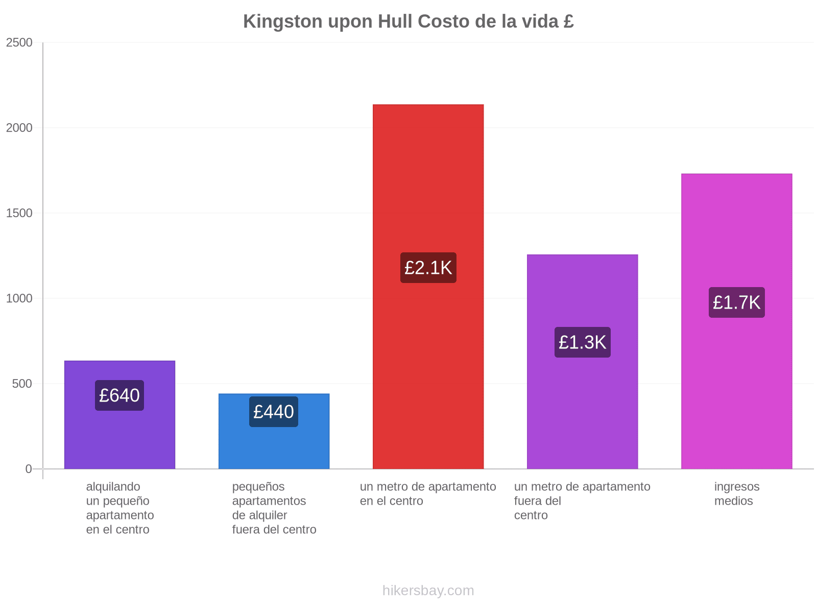 Kingston upon Hull costo de la vida hikersbay.com
