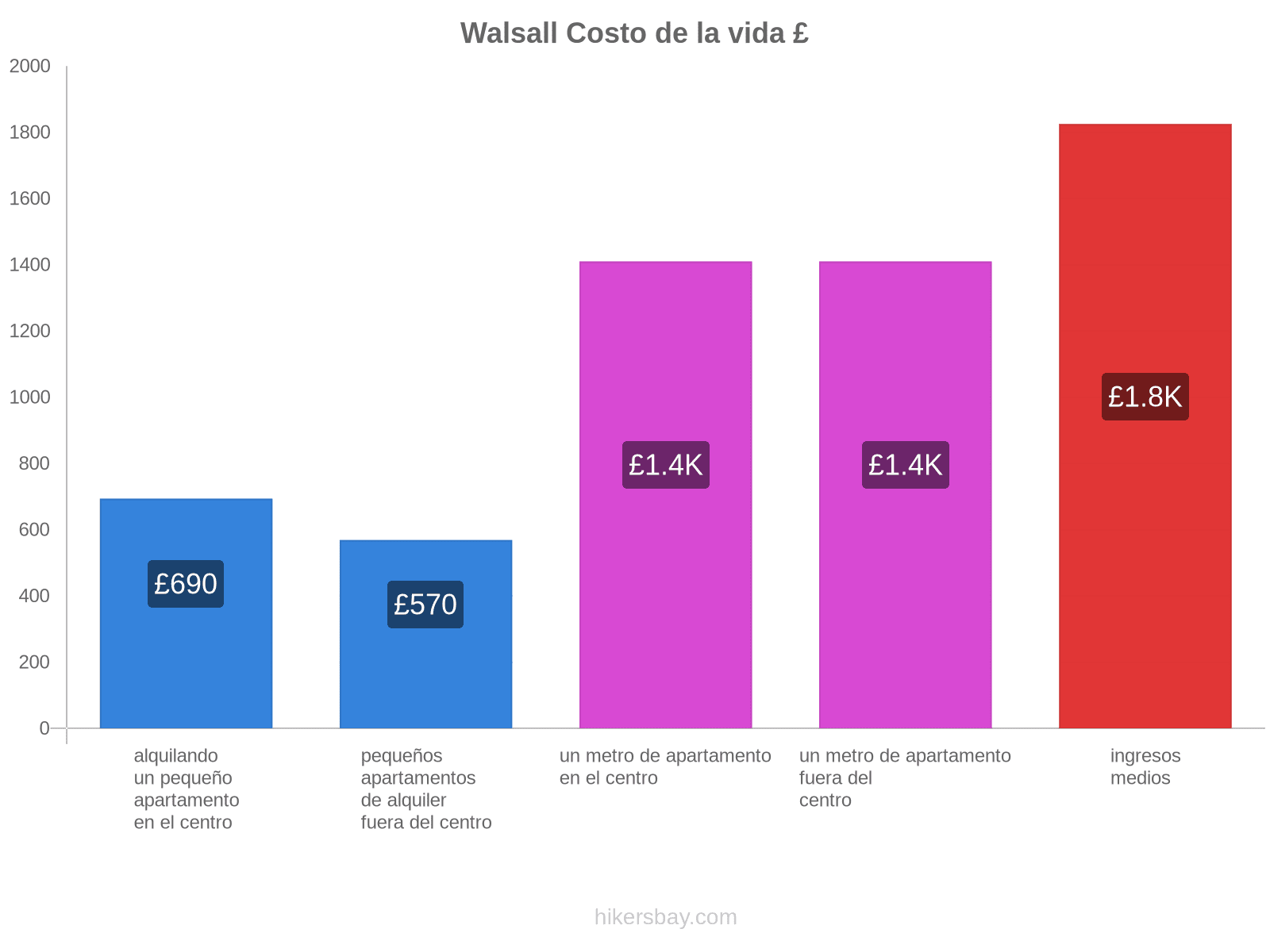 Walsall costo de la vida hikersbay.com