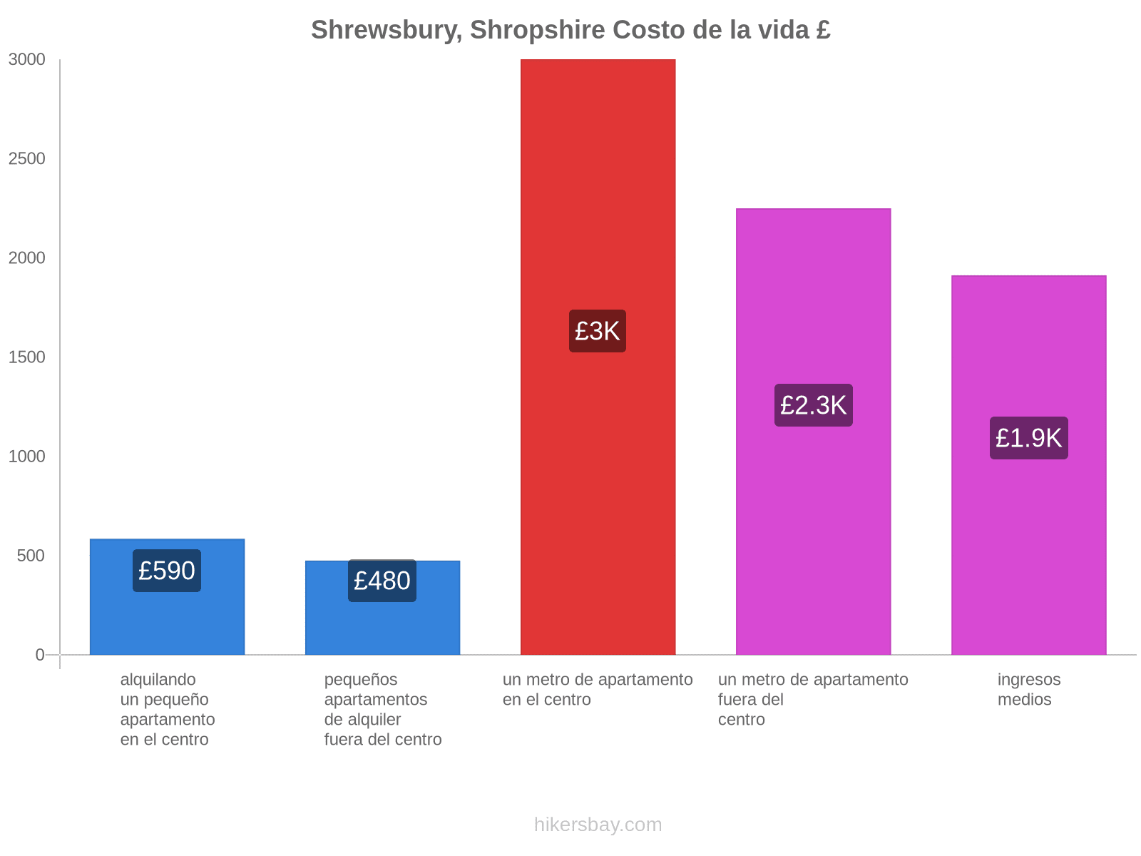 Shrewsbury, Shropshire costo de la vida hikersbay.com